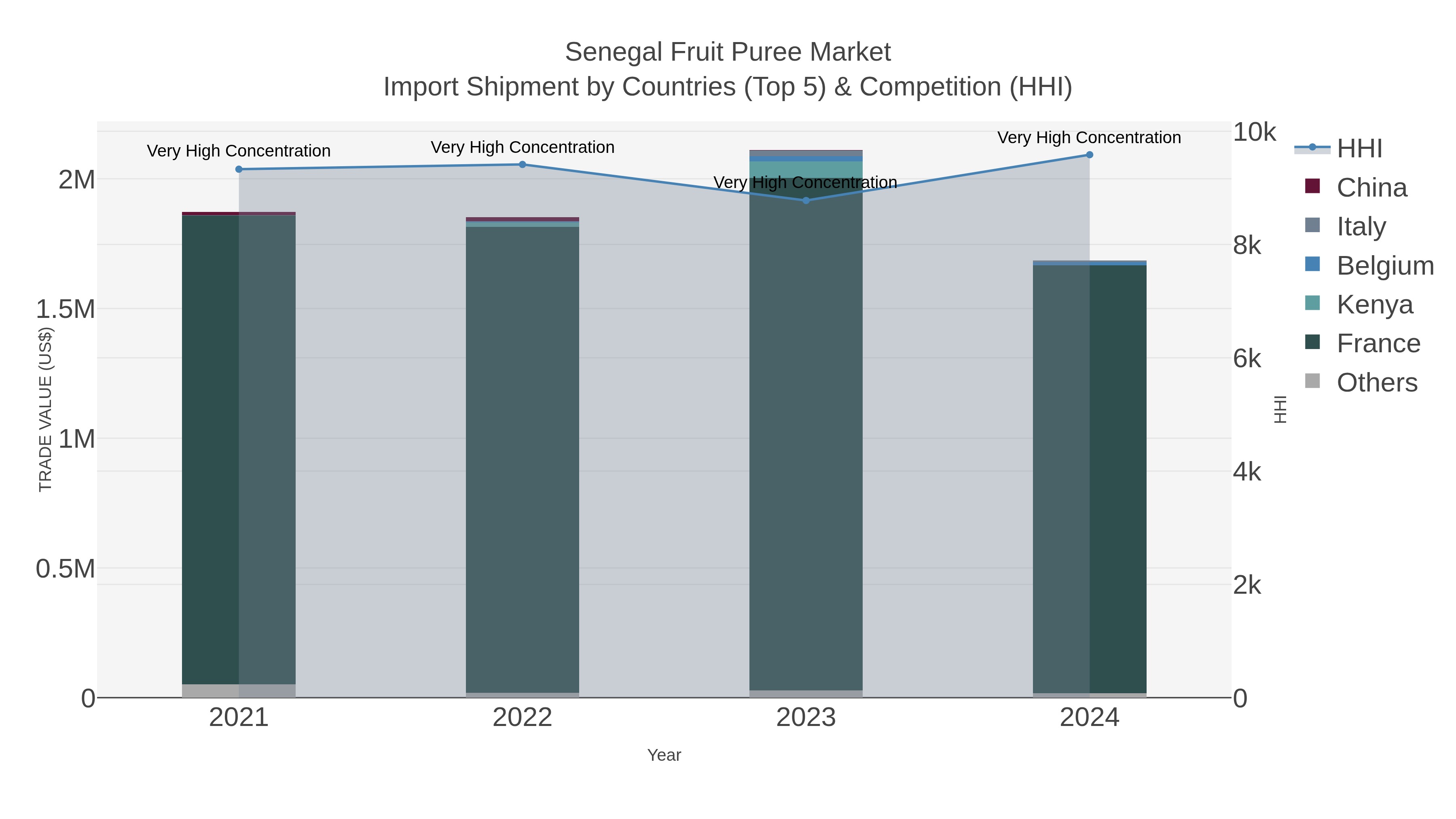 Senegal Fruit Puree Market Import Shipment by Countries (Top 5) & Competition (HHI)