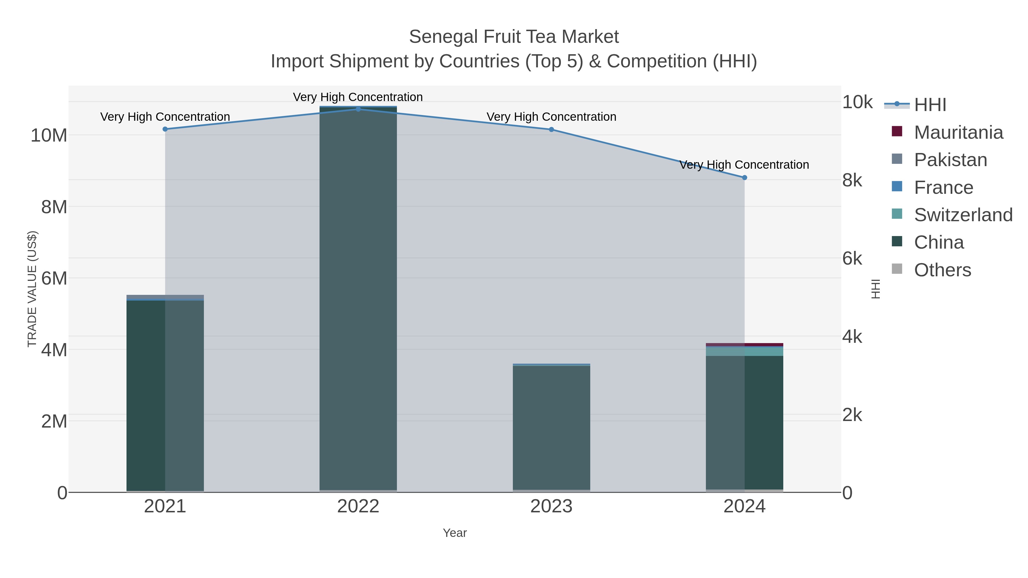 Senegal Fruit Tea Market Import Shipment by Countries (Top 5) & Competition (HHI)