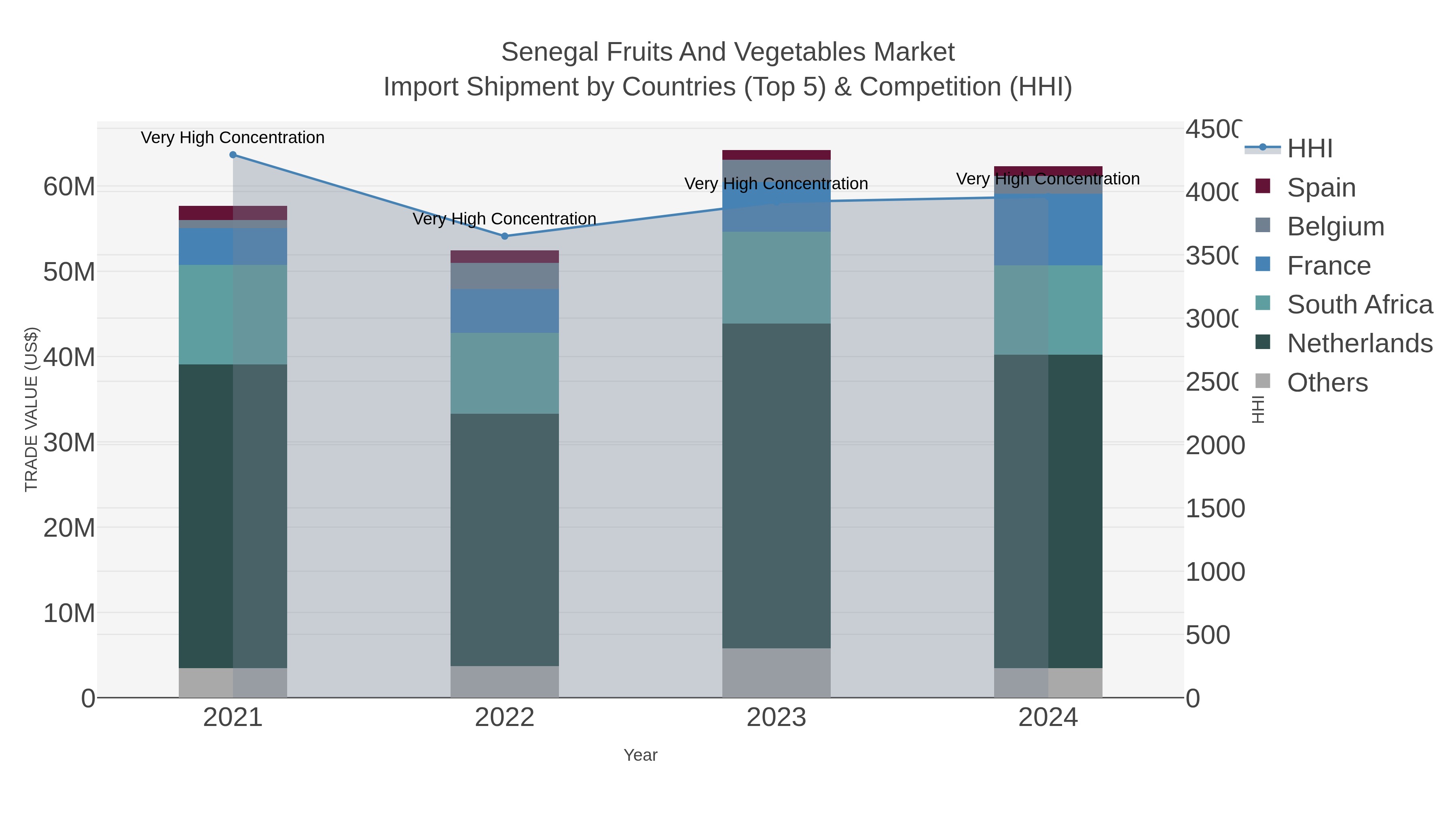 Senegal Fruits And Vegetables Market Import Shipment by Countries (Top 5) & Competition (HHI)