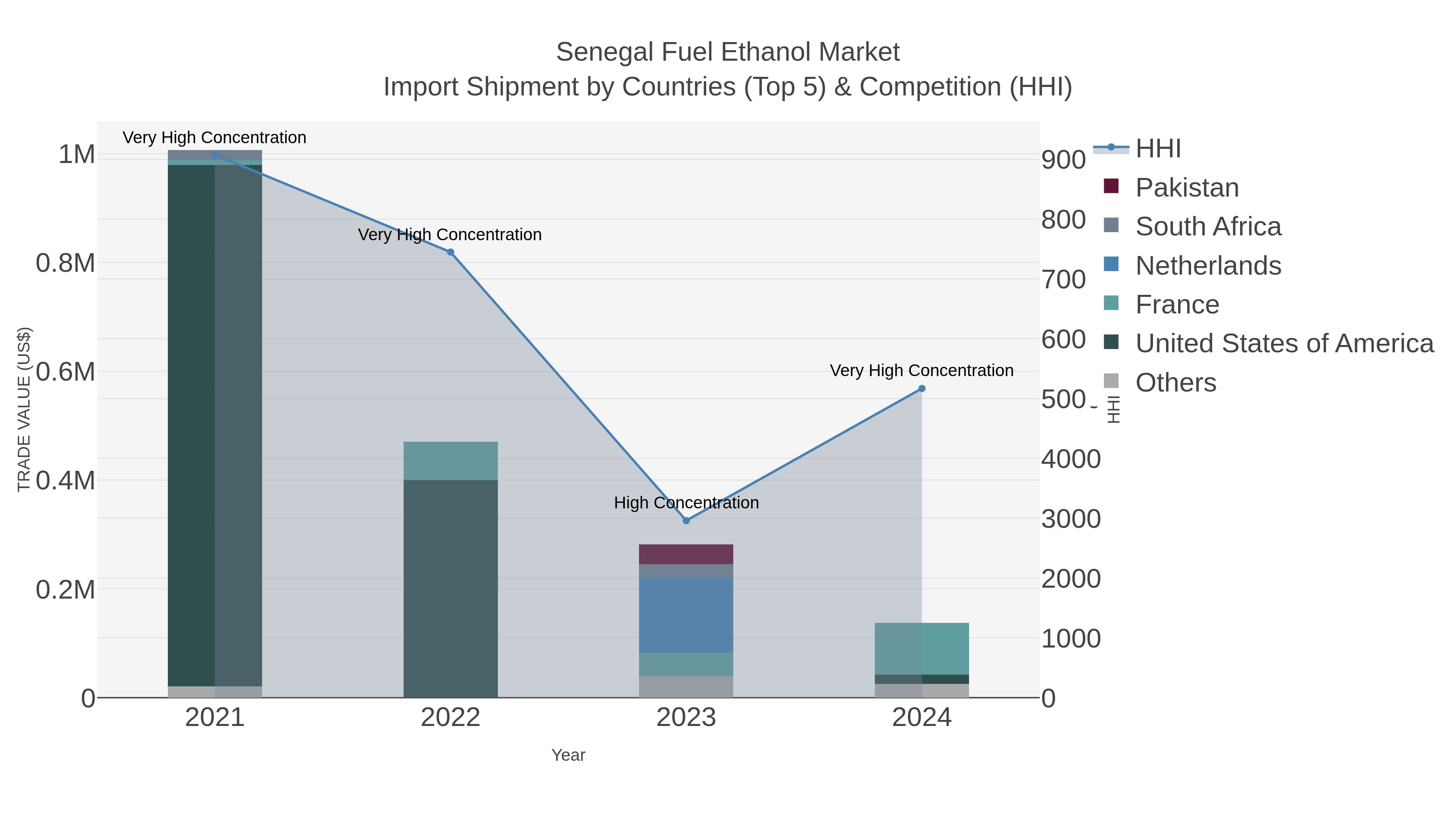 Senegal Fuel Ethanol Market Import Shipment by Countries (Top 5) & Competition (HHI)