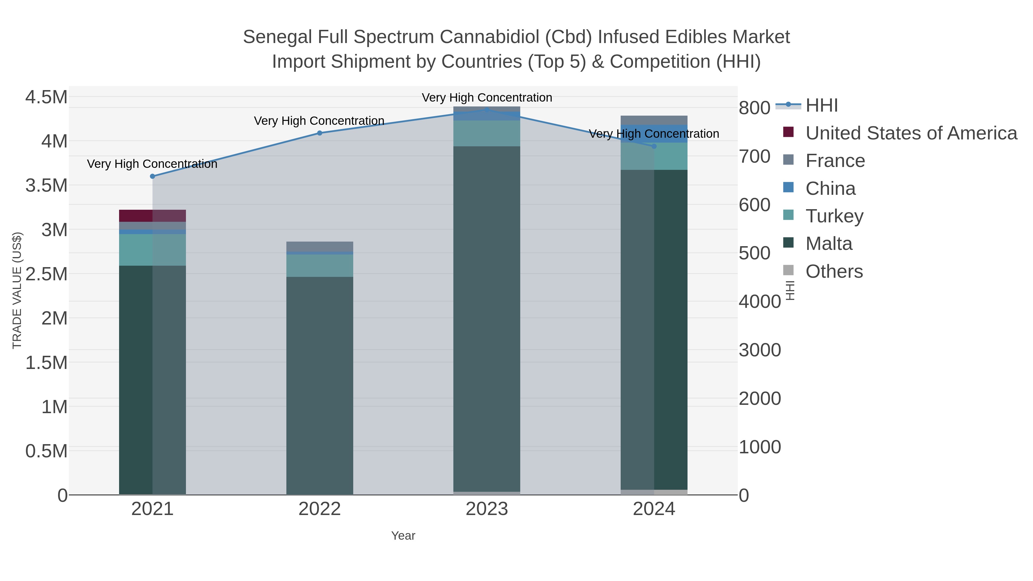 Senegal Full Spectrum Cannabidiol (cbd) Infused Edibles Market Import Shipment by Countries (Top 5) & Competition (HHI)