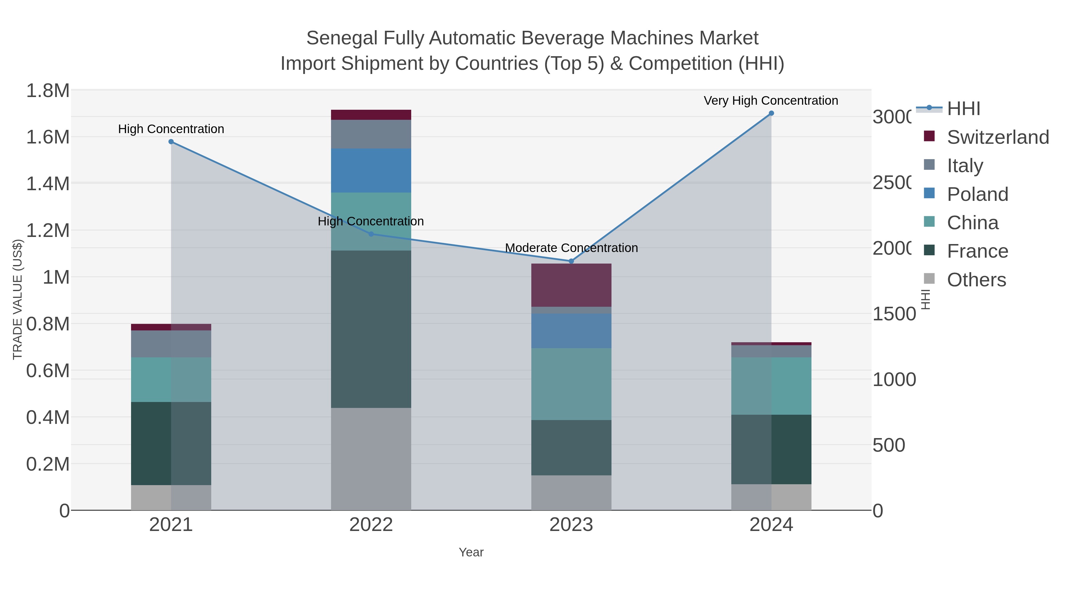 Senegal Fully Automatic Beverage Machines Market Import Shipment by Countries (Top 5) & Competition (HHI)