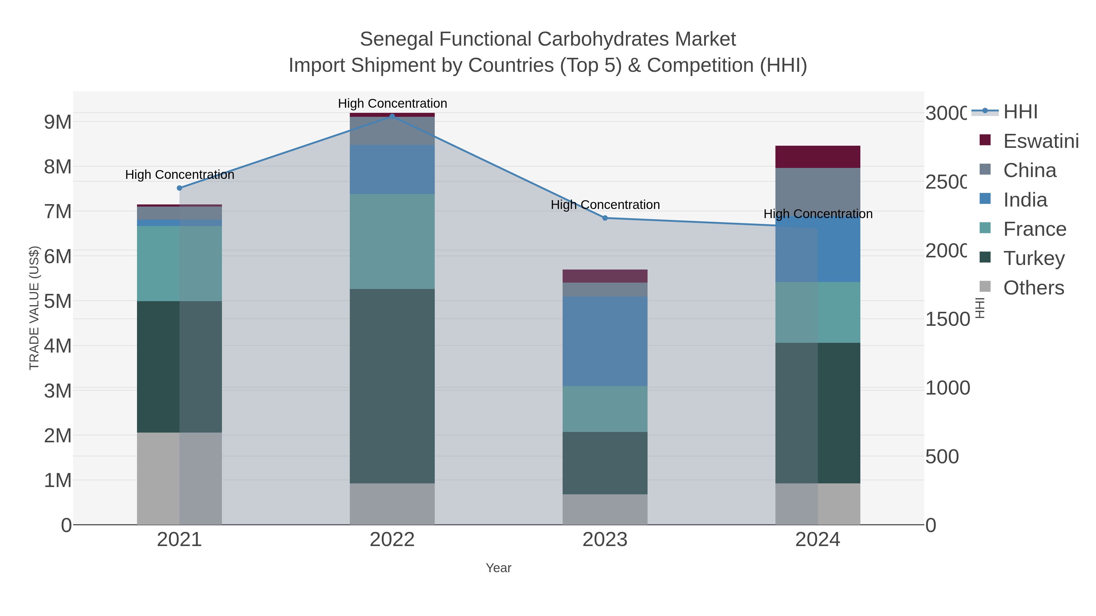 Senegal Functional Carbohydrates Market Import Shipment by Countries (Top 5) & Competition (HHI)