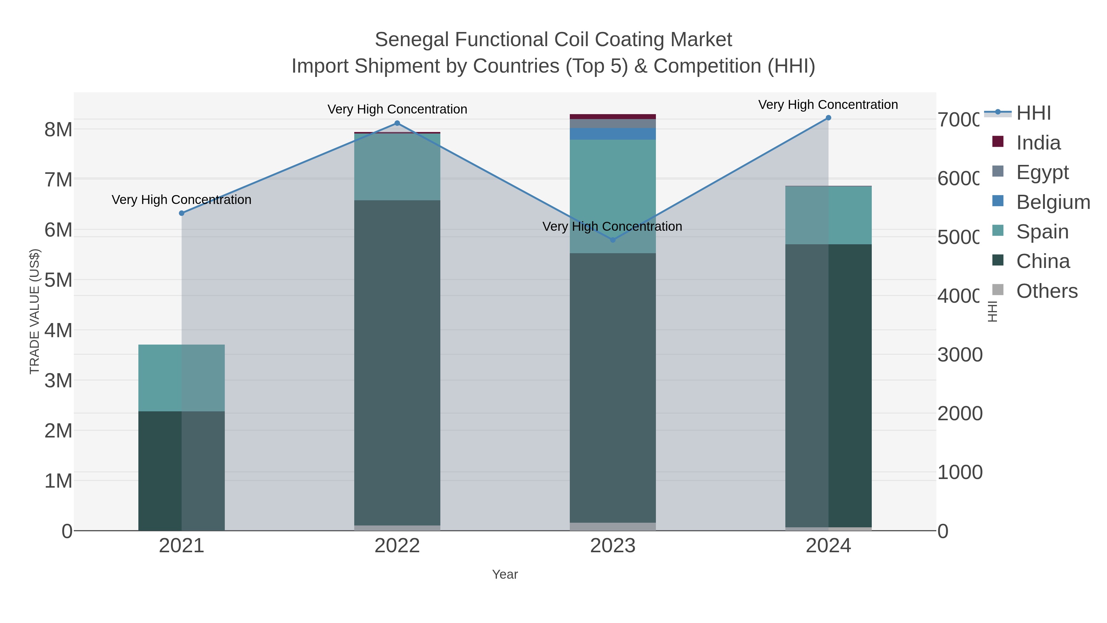 Senegal Functional Coil Coating Market Import Shipment by Countries (Top 5) & Competition (HHI)
