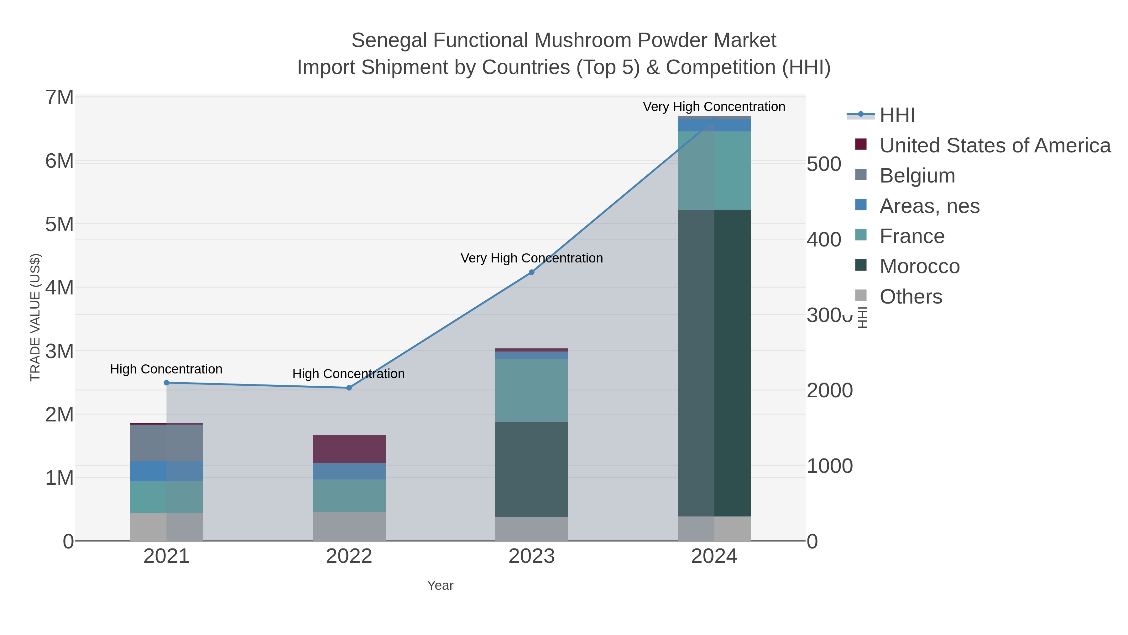 Senegal Functional Mushroom Powder Market Import Shipment by Countries (Top 5) & Competition (HHI)
