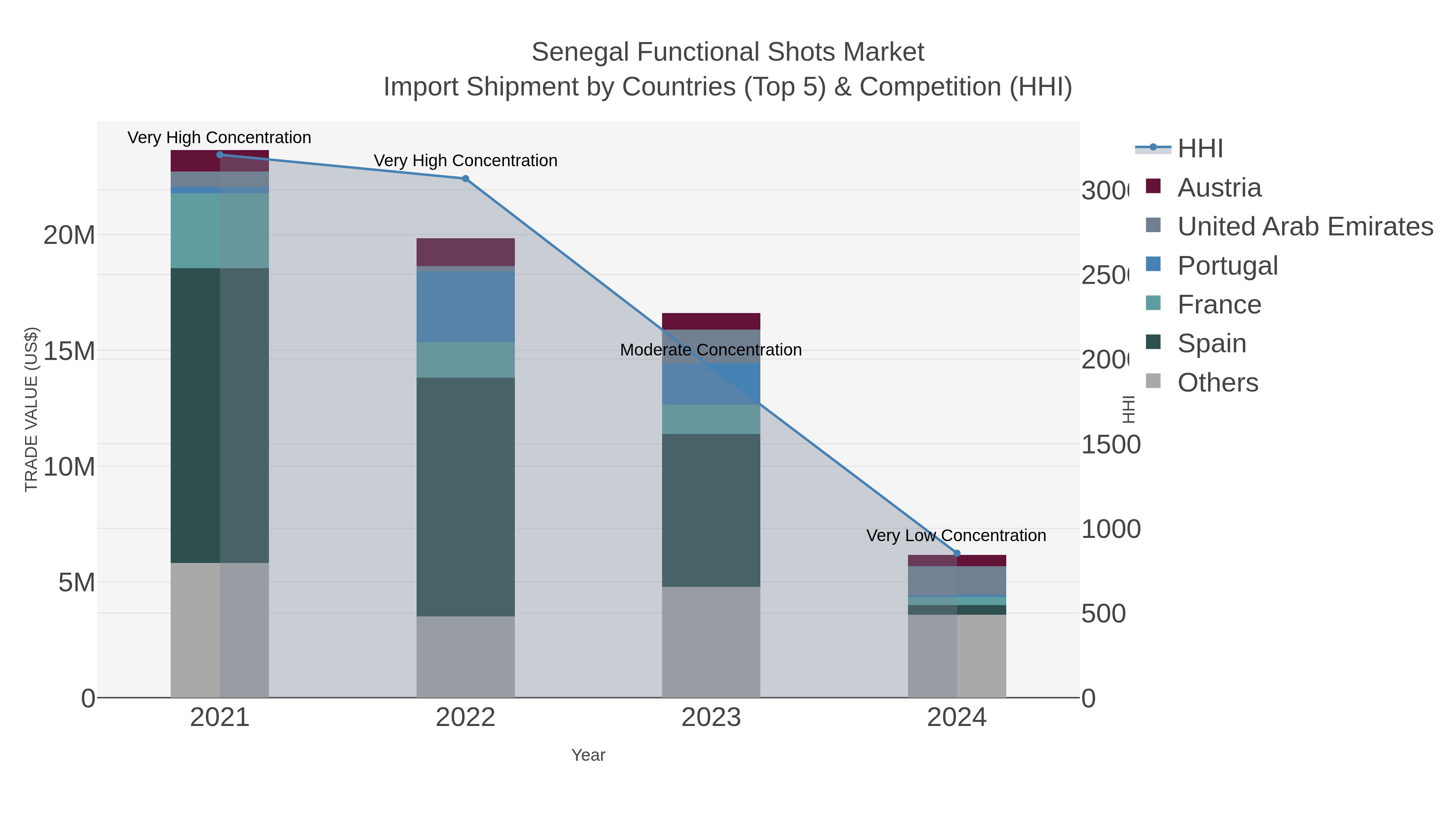 Senegal Functional Shots Market Import Shipment by Countries (Top 5) & Competition (HHI)