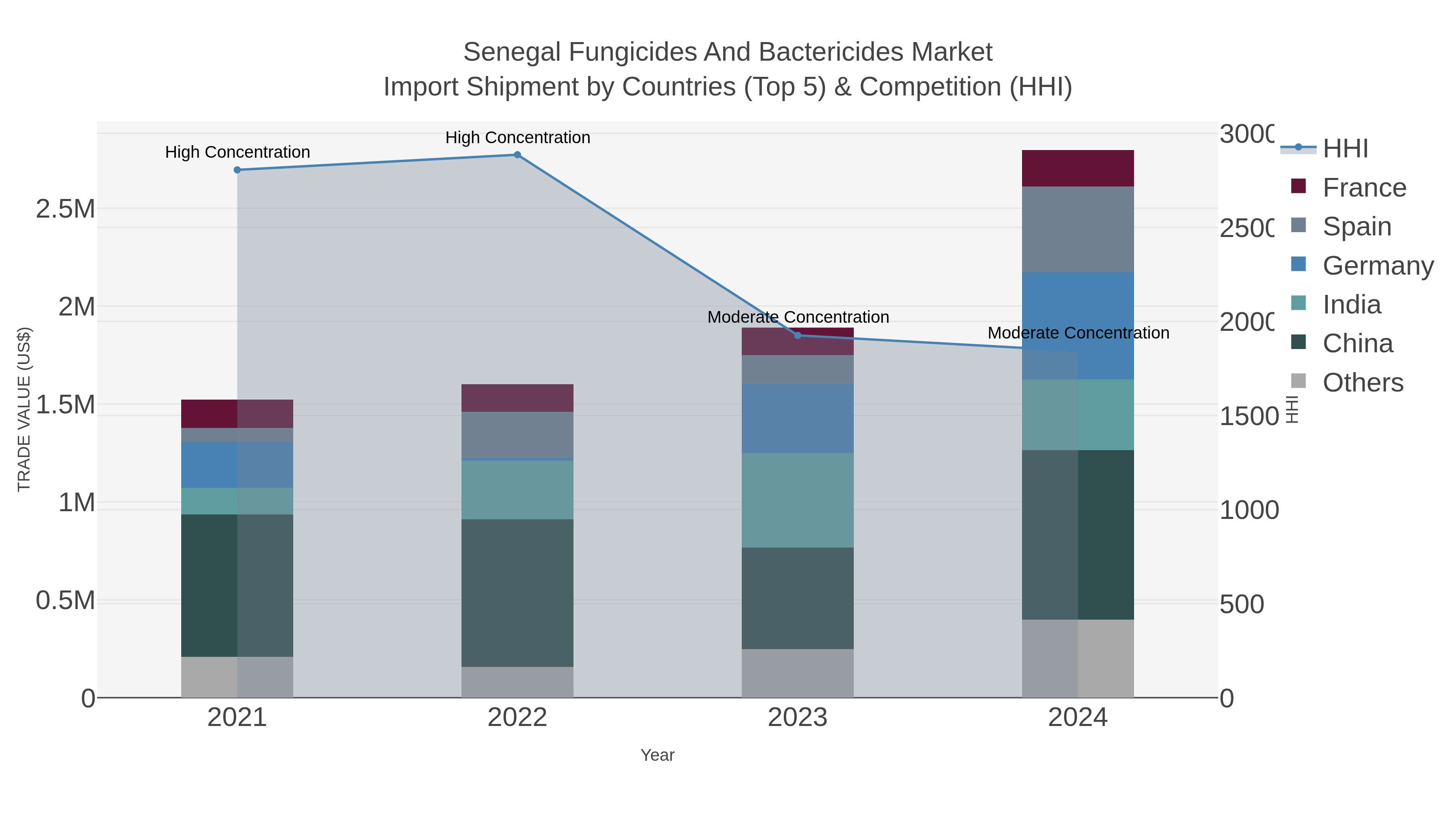 Senegal Fungicides And Bactericides Market Import Shipment by Countries (Top 5) & Competition (HHI)