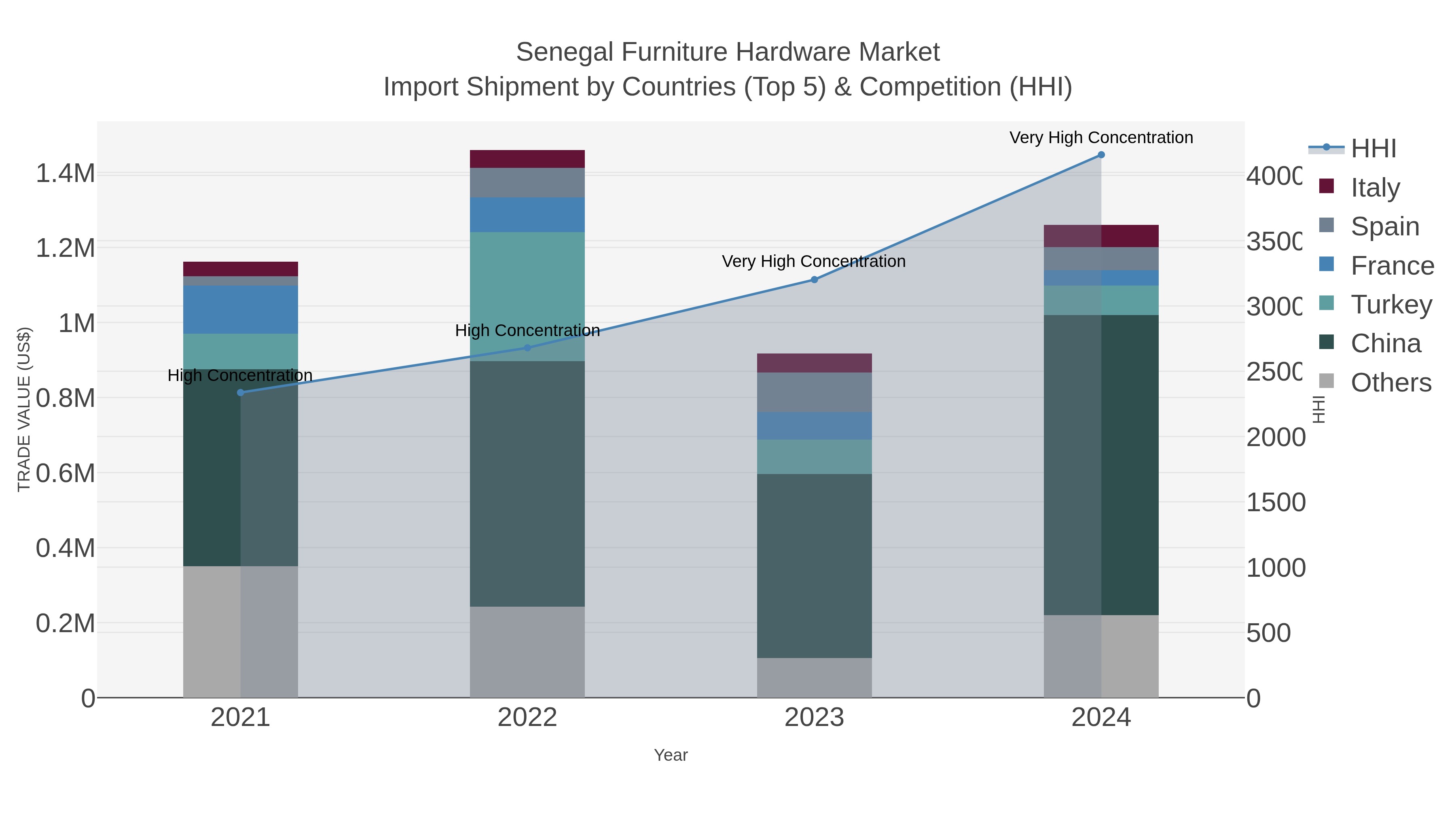 Senegal Furniture Hardware Market Import Shipment by Countries (Top 5) & Competition (HHI)