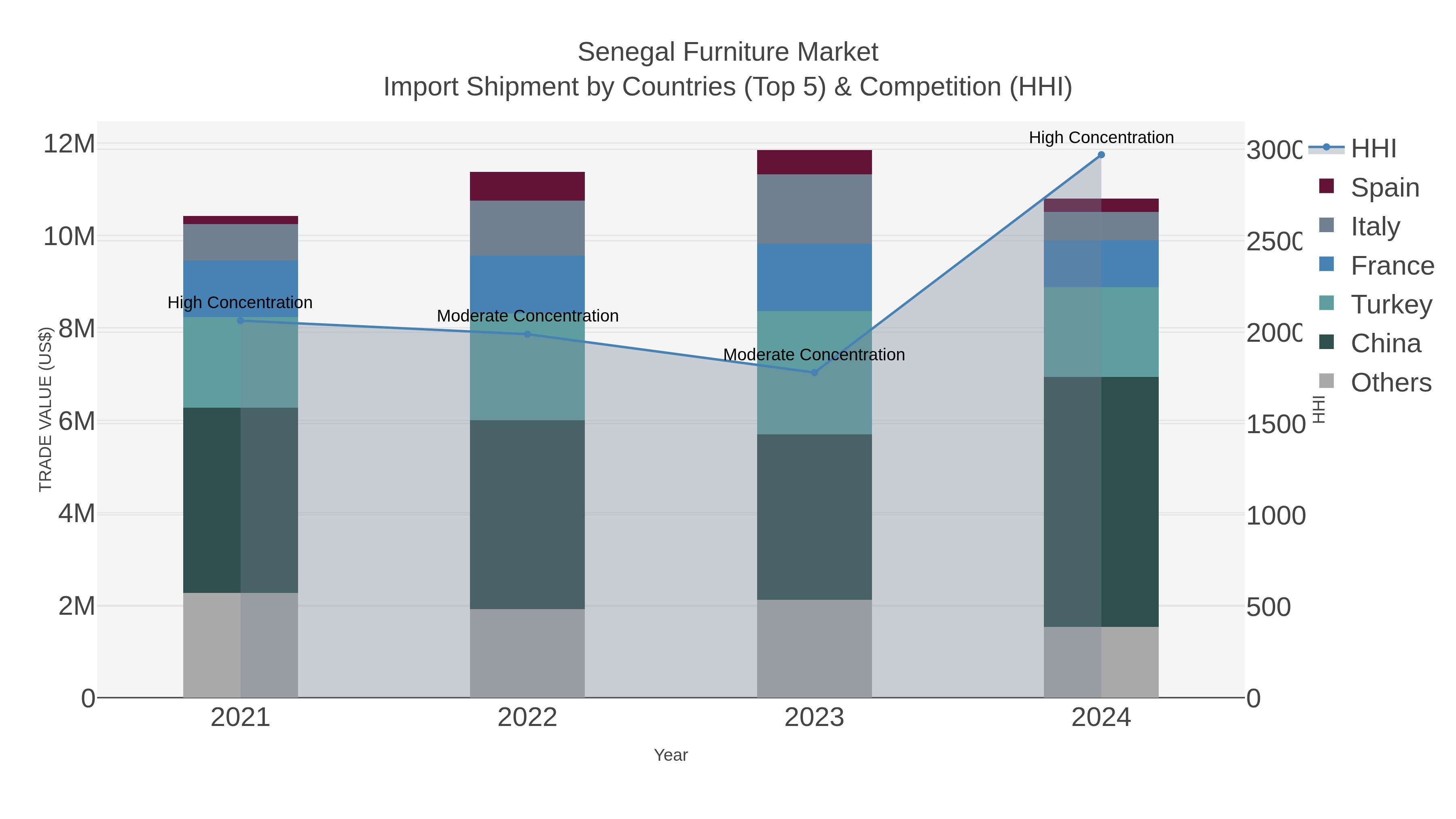 Senegal Furniture Market Import Shipment by Countries (Top 5) & Competition (HHI)
