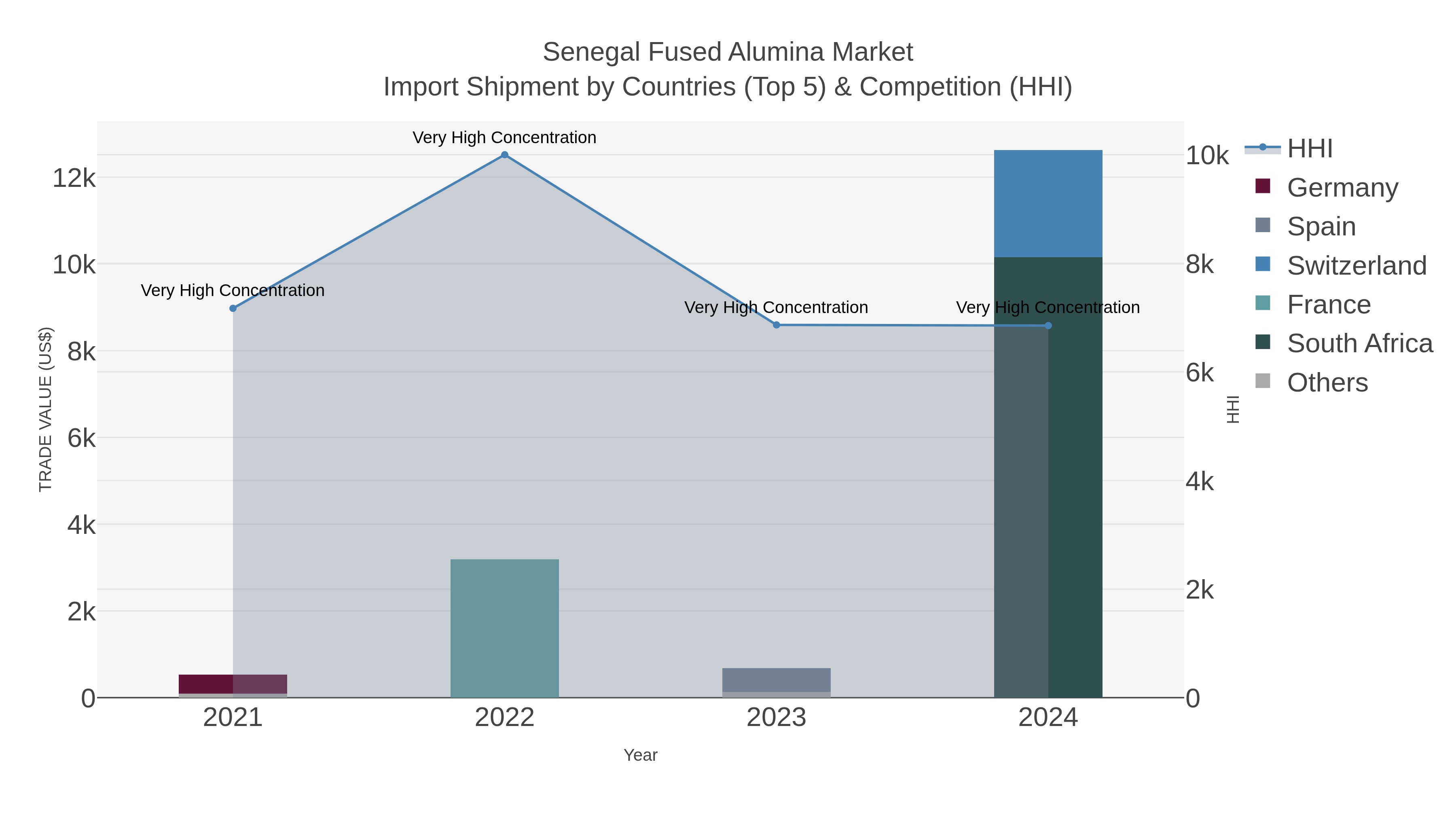 Senegal Fused Alumina Market Import Shipment by Countries (Top 5) & Competition (HHI)