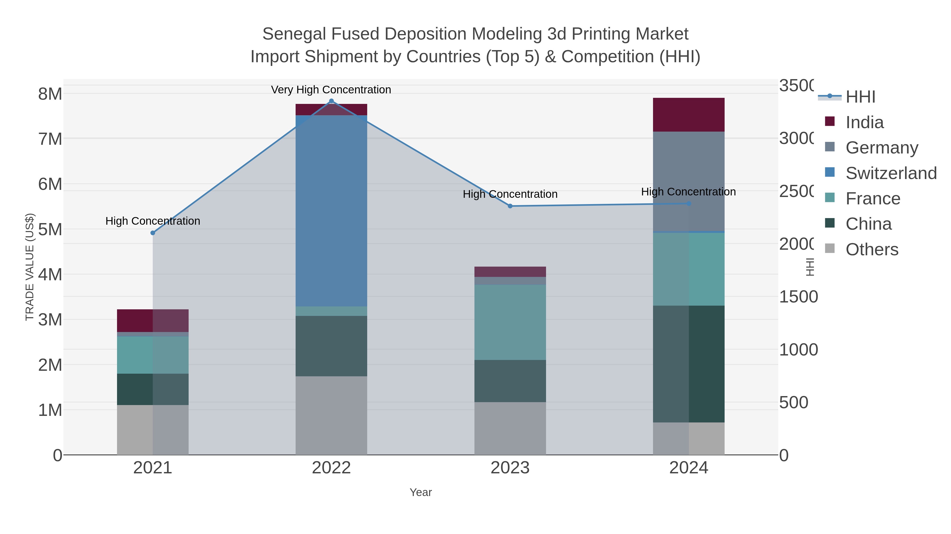 Senegal Fused Deposition Modeling 3d Printing Market Import Shipment by Countries (Top 5) & Competition (HHI)