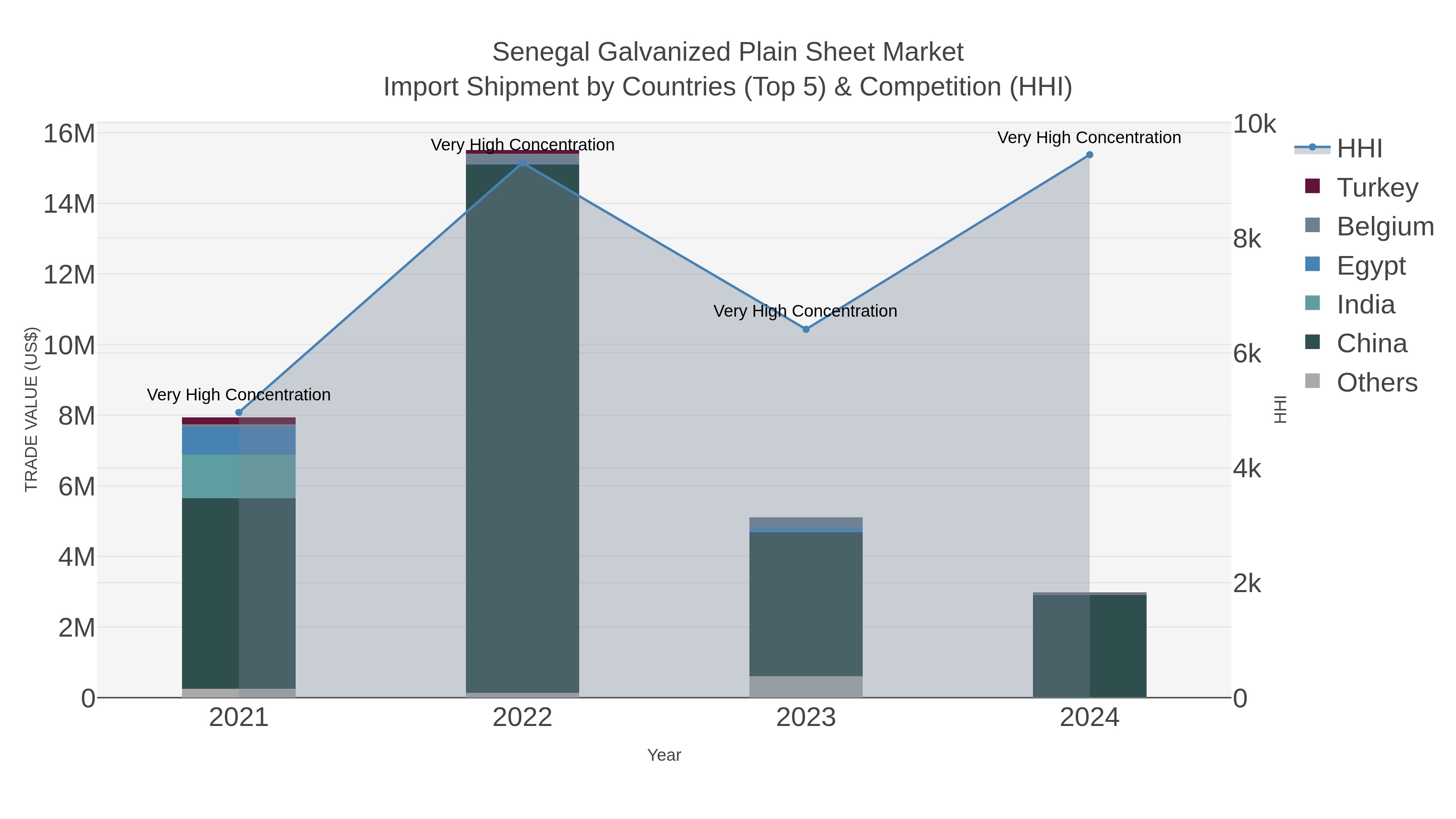 Senegal Galvanized Plain Sheet Market Import Shipment by Countries (Top 5) & Competition (HHI)