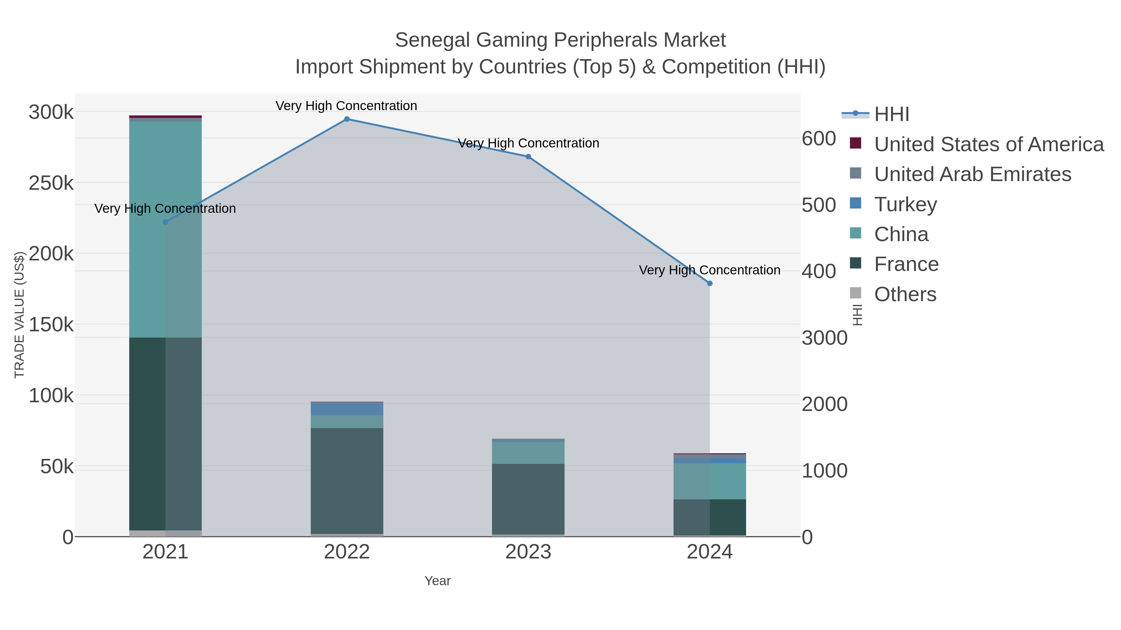 Senegal Gaming Peripherals Market Import Shipment by Countries (Top 5) & Competition (HHI)