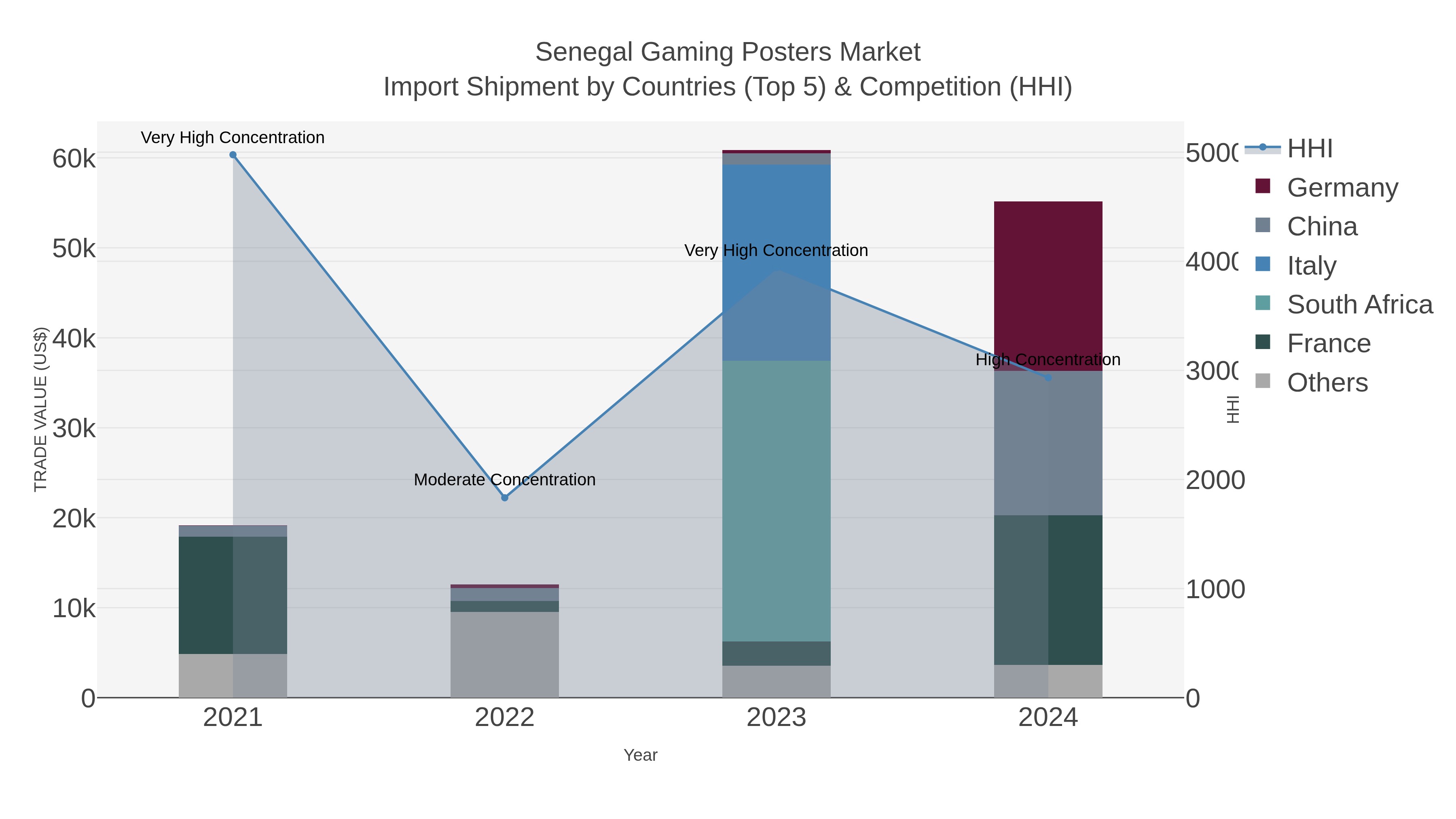 Senegal Gaming Posters Market Import Shipment by Countries (Top 5) & Competition (HHI)
