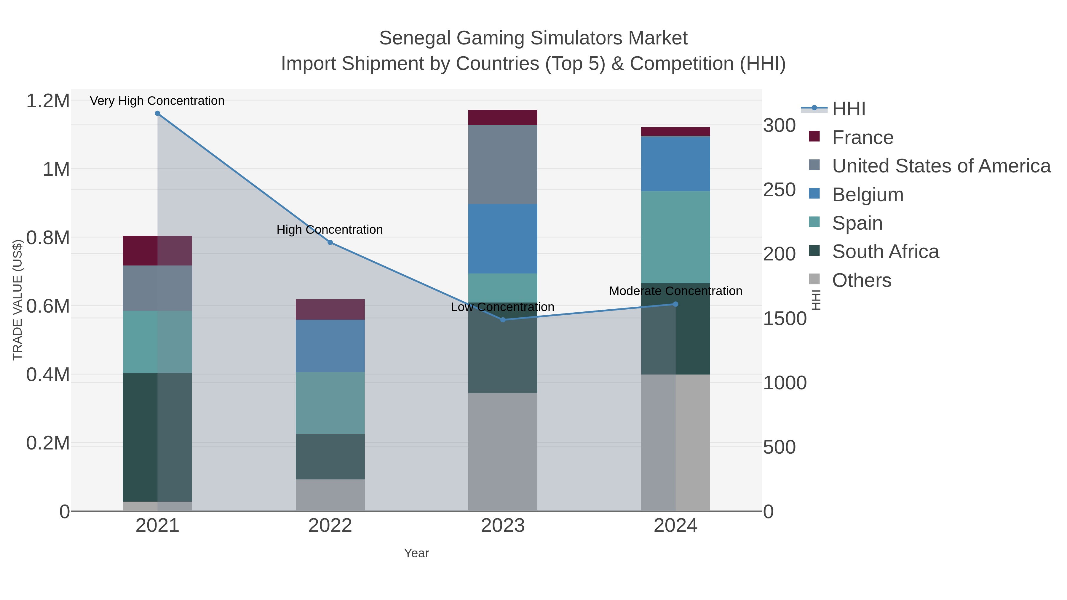 Senegal Gaming Simulators Market Import Shipment by Countries (Top 5) & Competition (HHI)