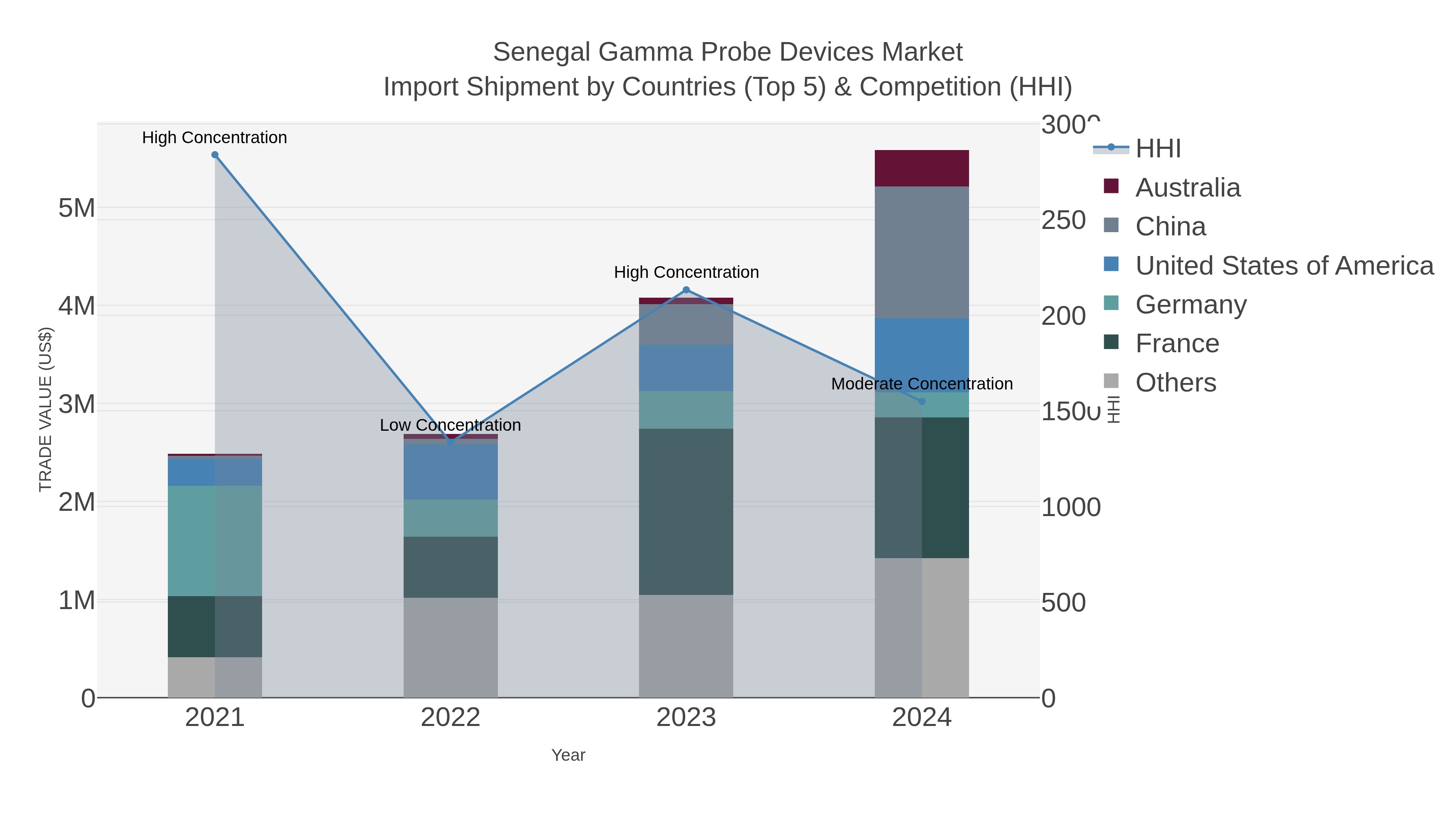 Senegal Gamma Probe Devices Market Import Shipment by Countries (Top 5) & Competition (HHI)