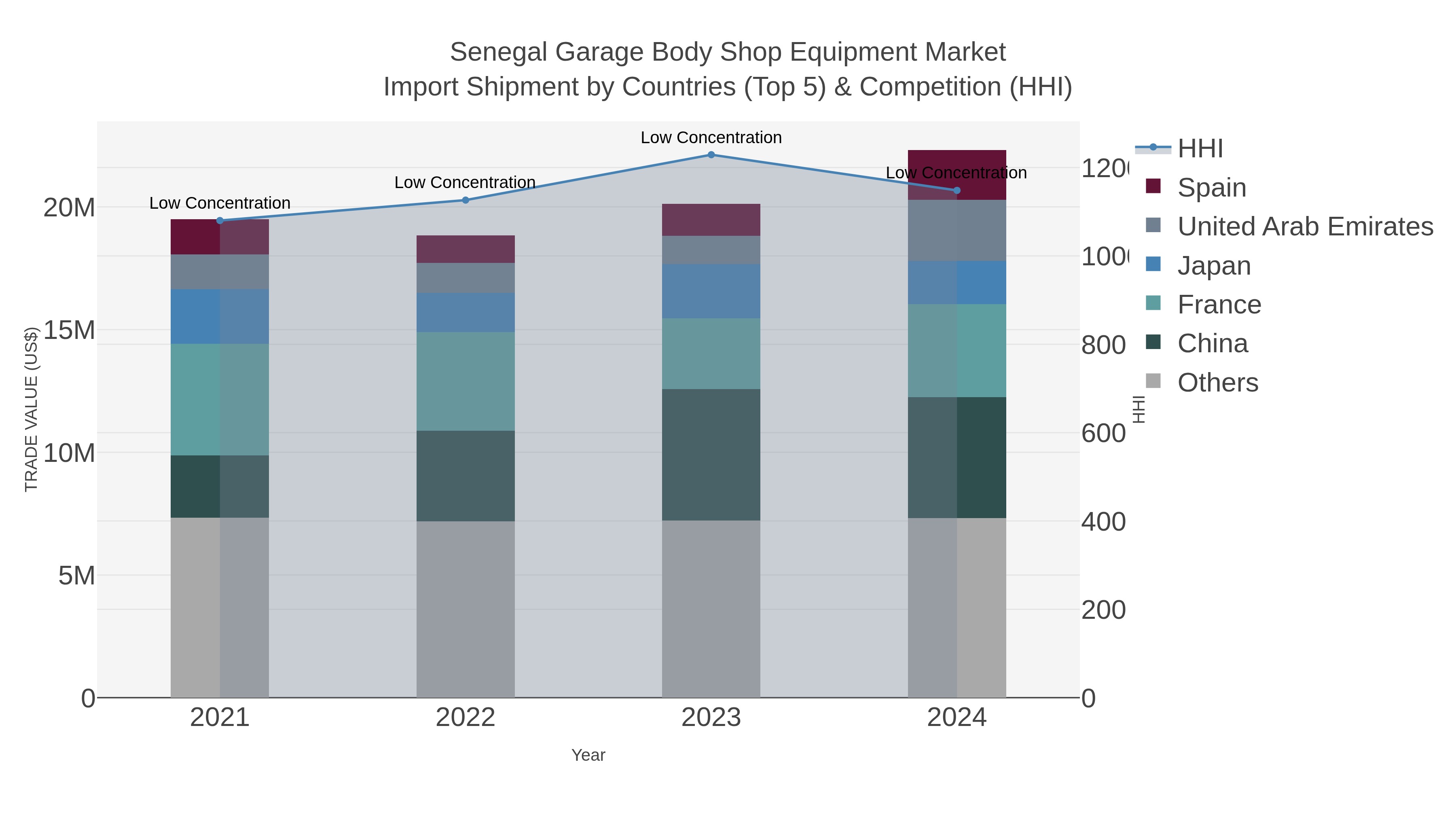 Senegal Garage Body Shop Equipment Market Import Shipment by Countries (Top 5) & Competition (HHI)