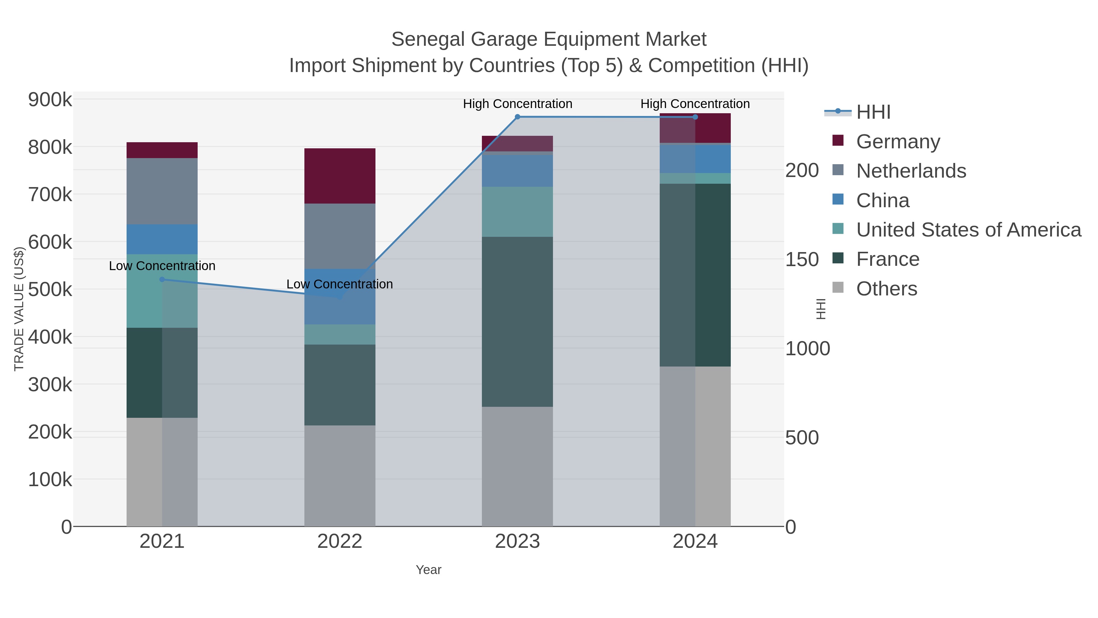 Senegal Garage Equipment Market Import Shipment by Countries (Top 5) & Competition (HHI)
