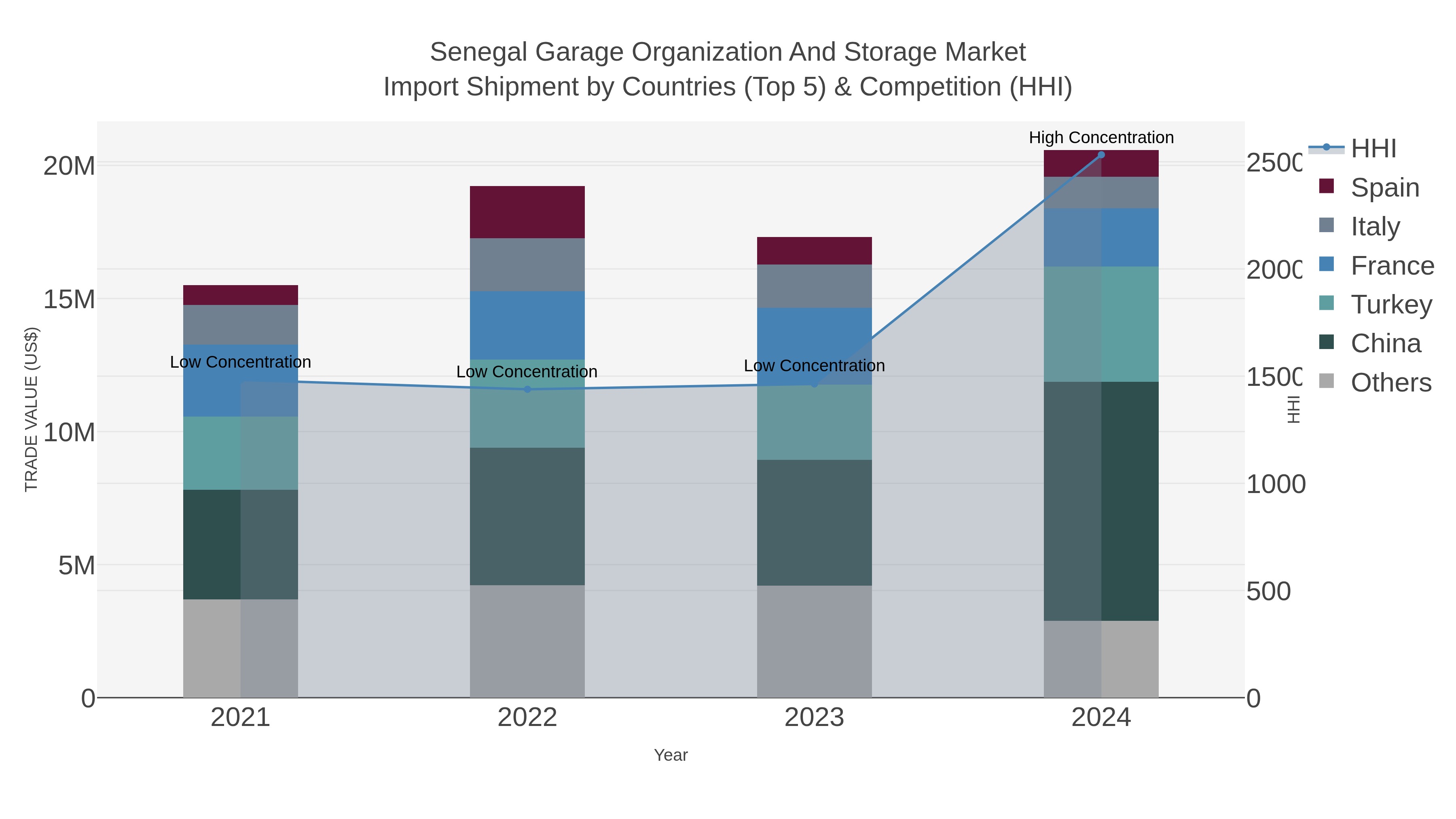Senegal Garage Organization And Storage Market Import Shipment by Countries (Top 5) & Competition (HHI)