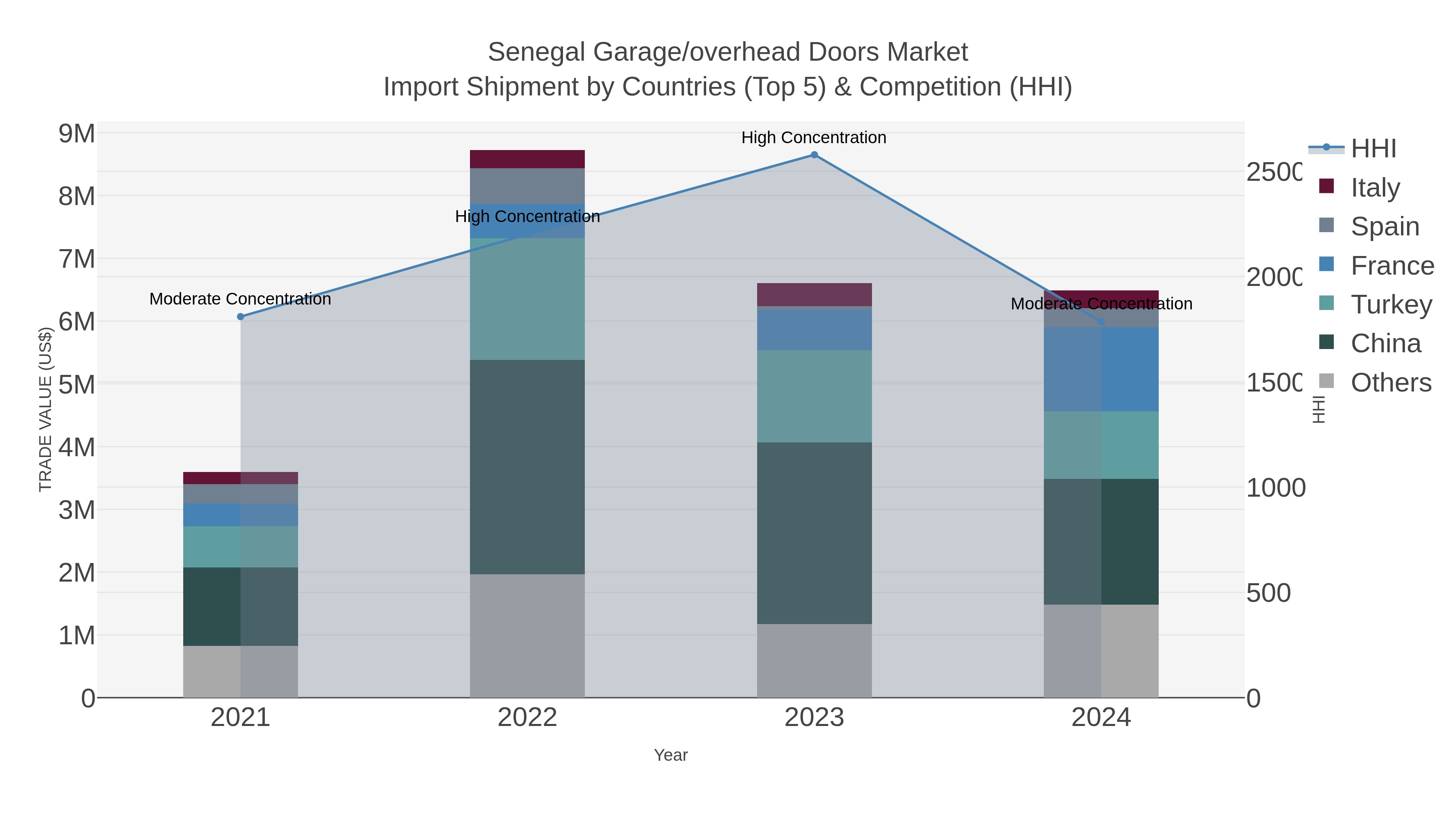 Senegal Garage/overhead Doors Market Import Shipment by Countries (Top 5) & Competition (HHI)