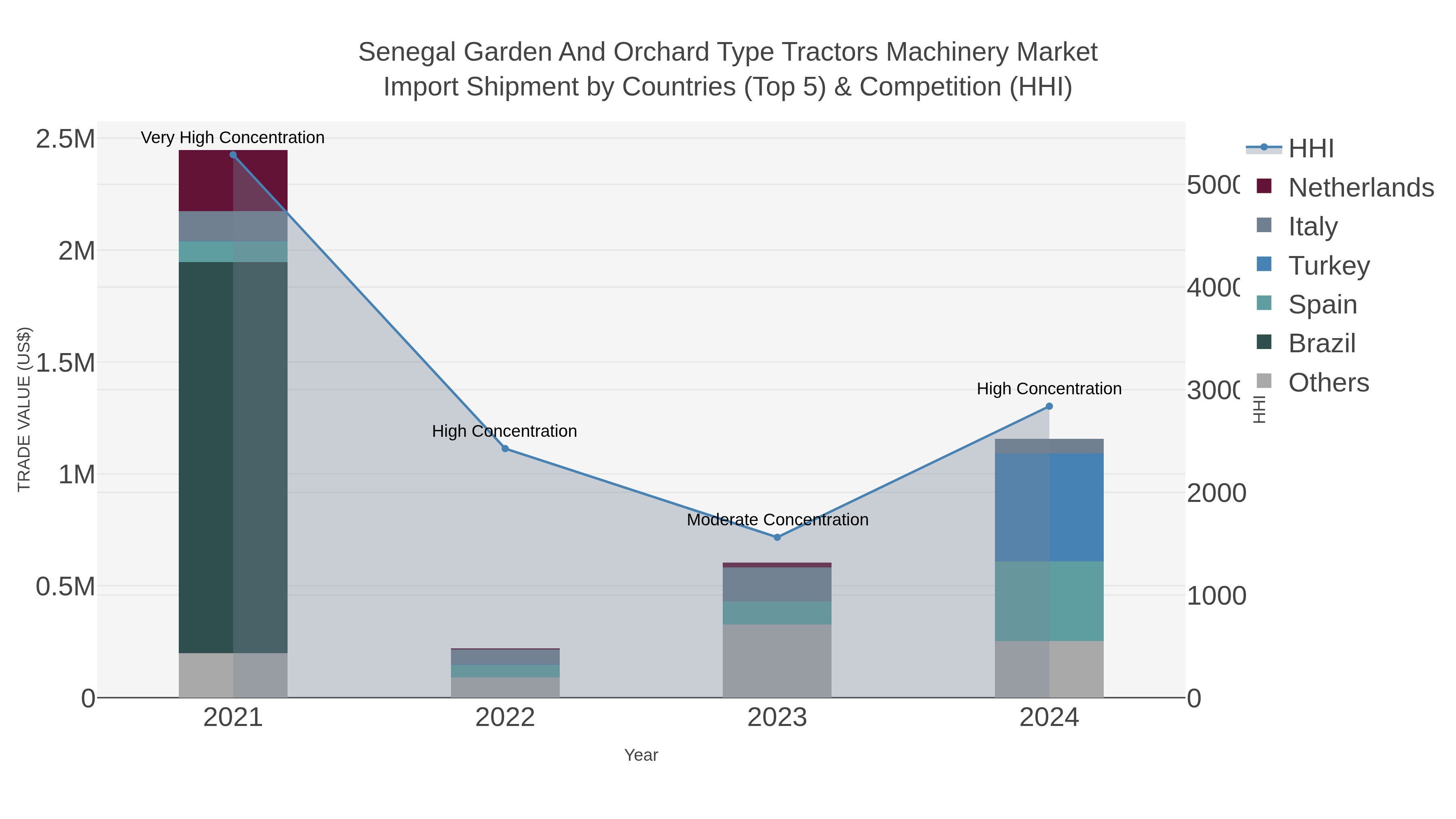 Senegal Garden And Orchard Type Tractors Machinery Market Import Shipment by Countries (Top 5) & Competition (HHI)