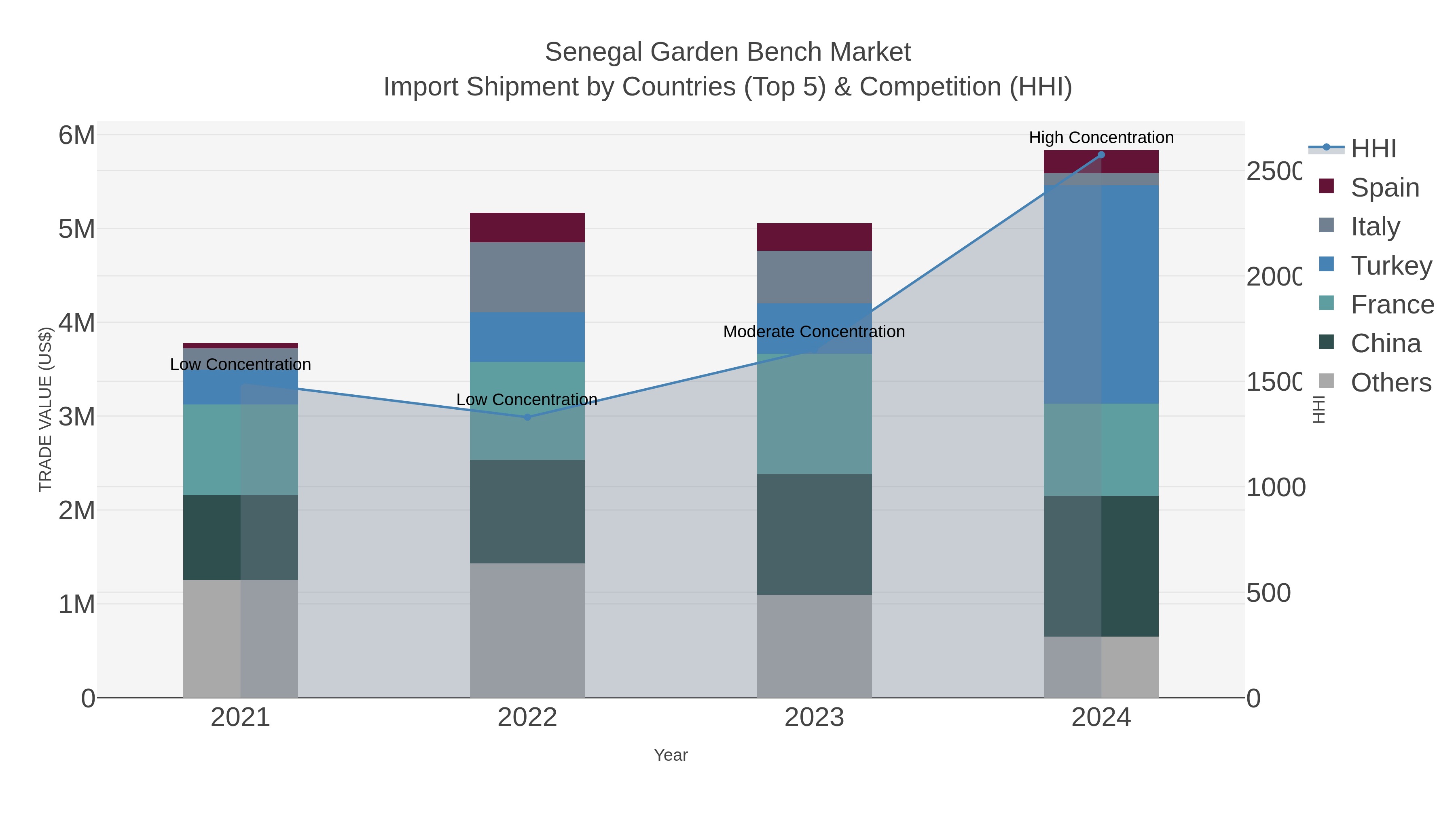 Senegal Garden Bench Market Import Shipment by Countries (Top 5) & Competition (HHI)