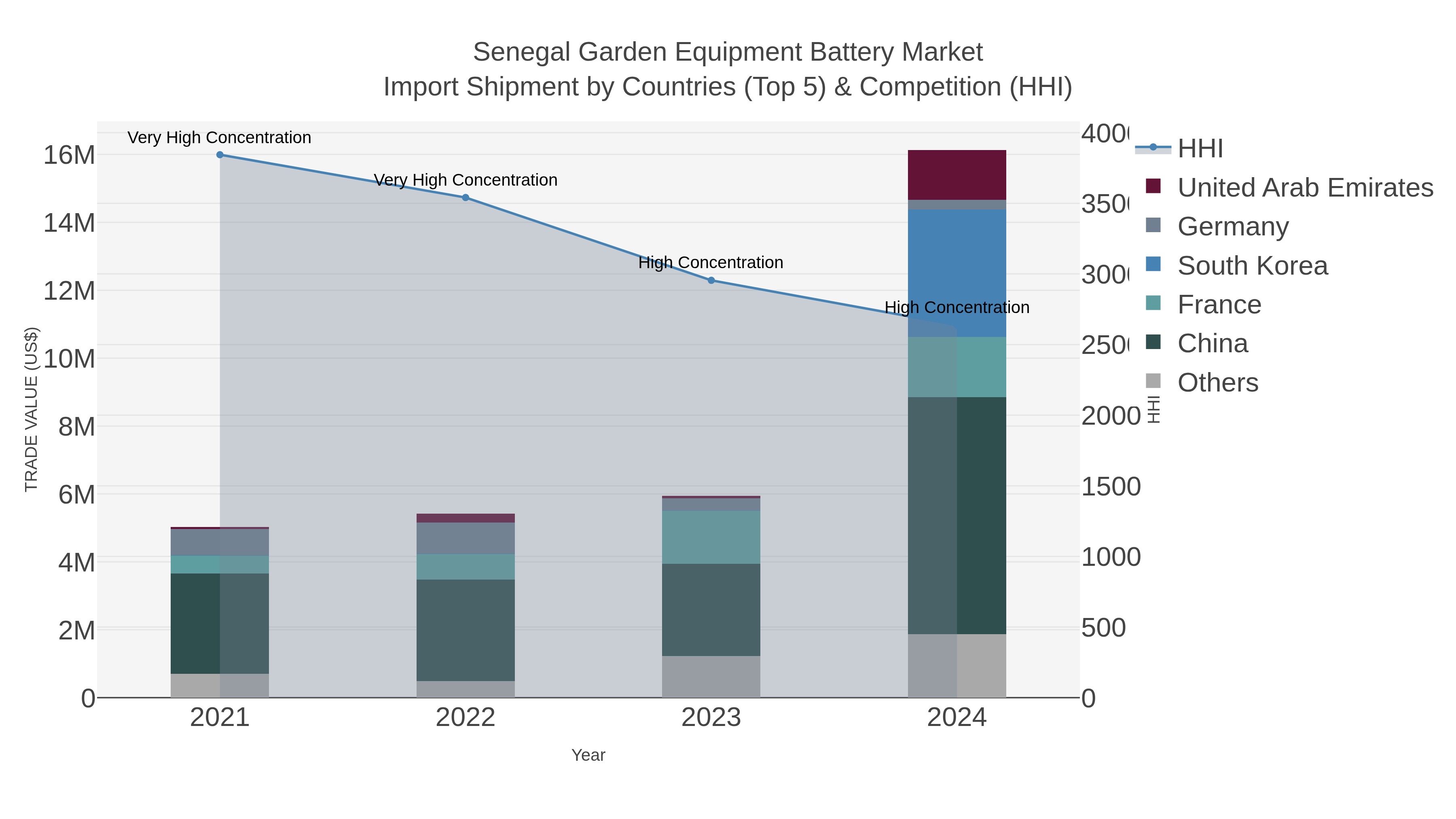Senegal Garden Equipment Battery Market Import Shipment by Countries (Top 5) & Competition (HHI)