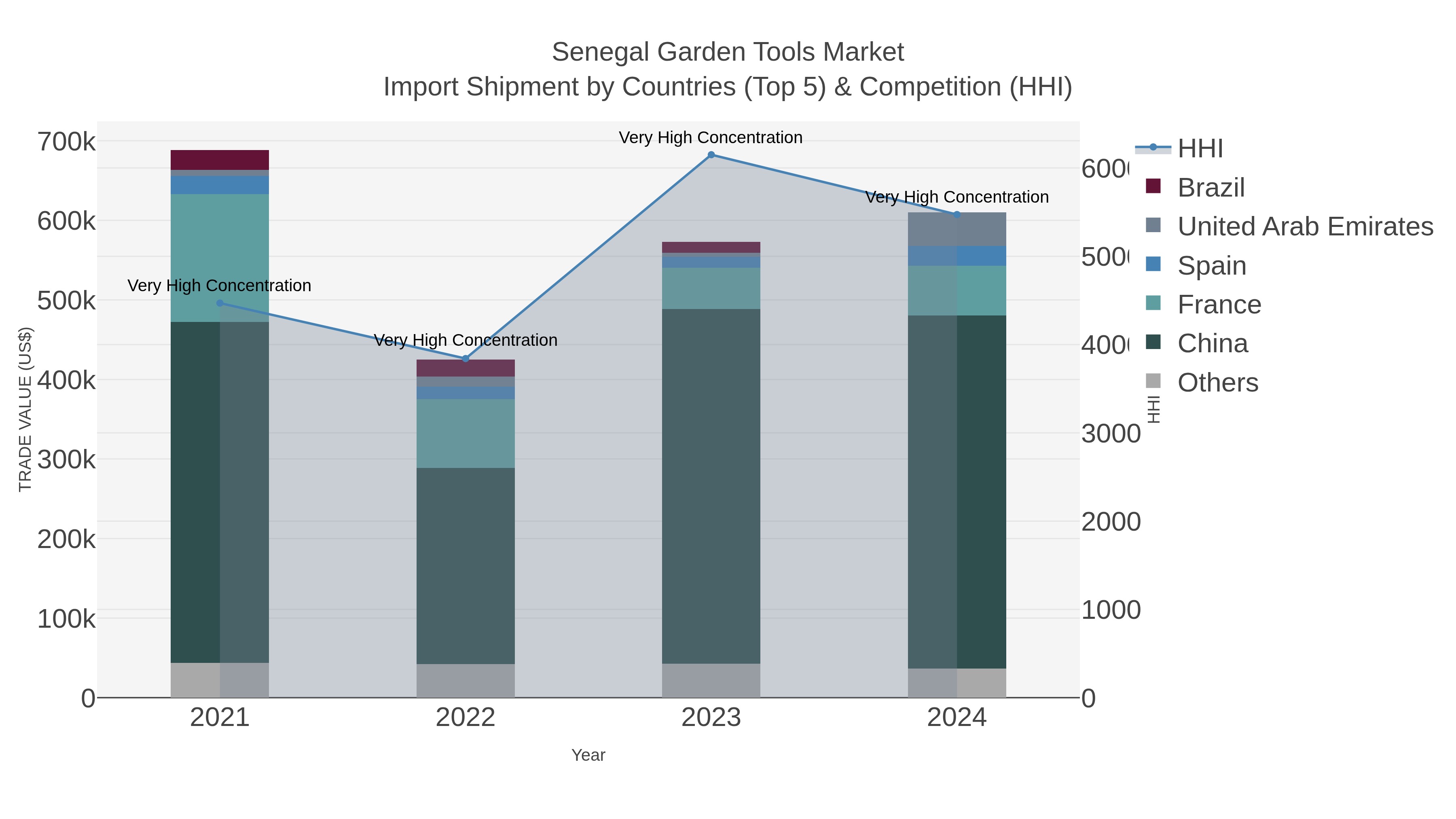 Senegal Garden Tools Market Import Shipment by Countries (Top 5) & Competition (HHI)