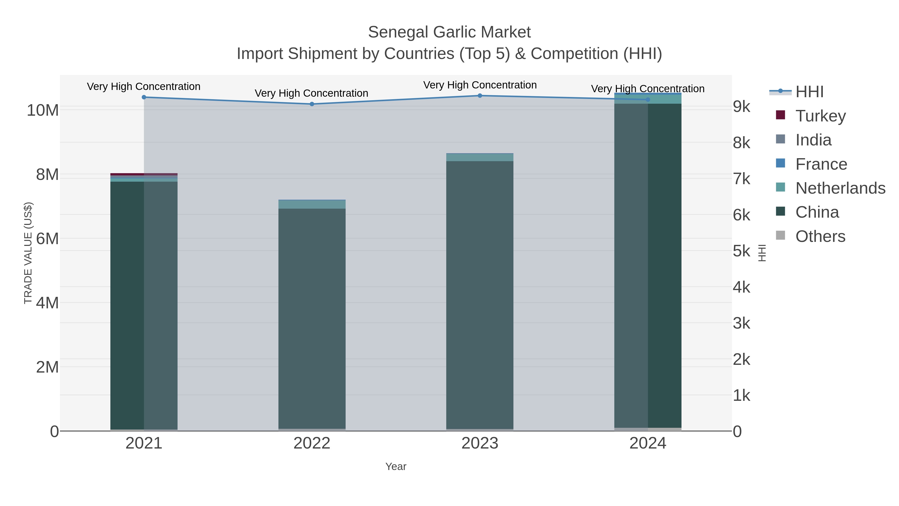 Senegal Garlic Market Import Shipment by Countries (Top 5) & Competition (HHI)