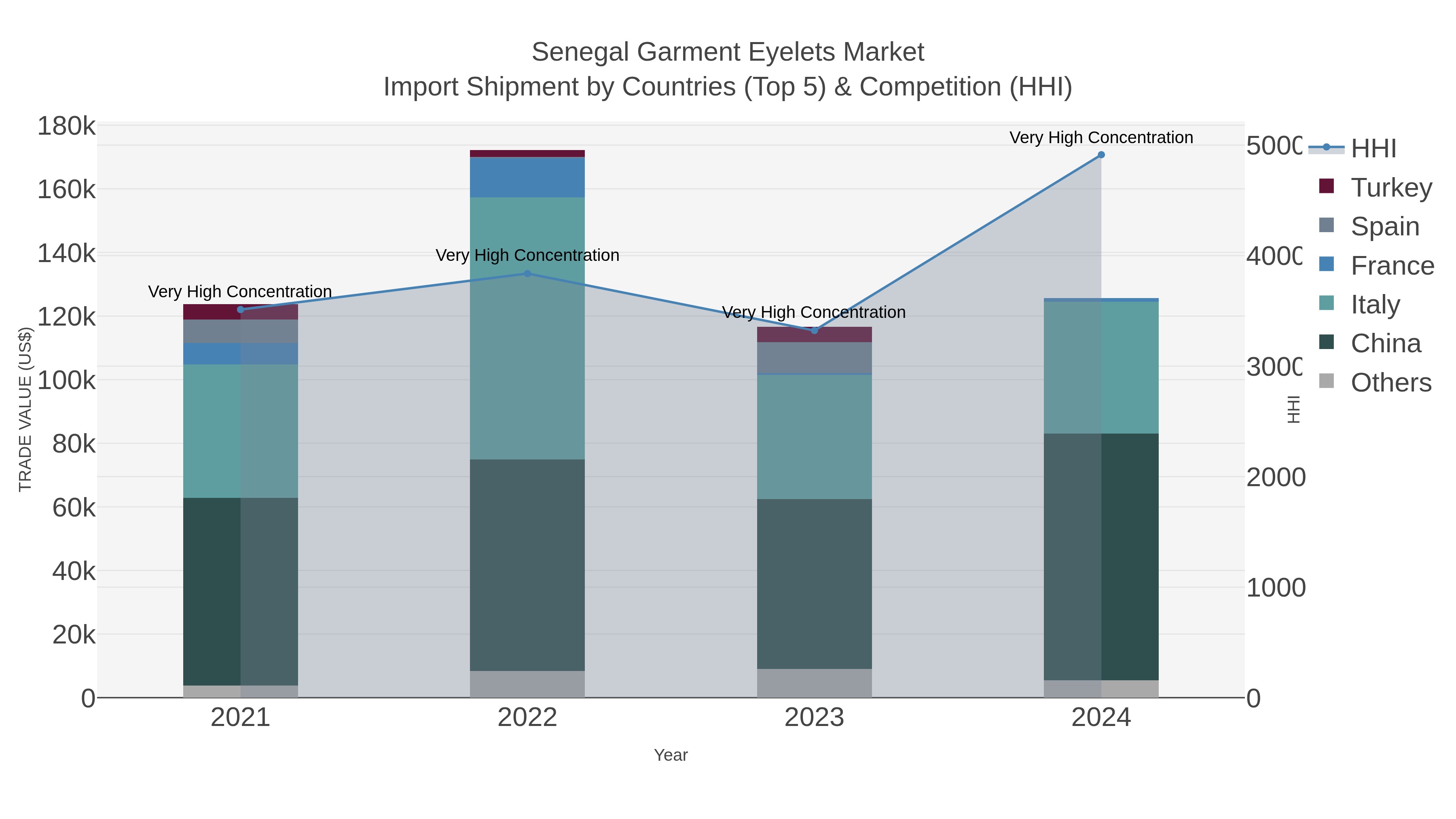 Senegal Garment Eyelets Market Import Shipment by Countries (Top 5) & Competition (HHI)