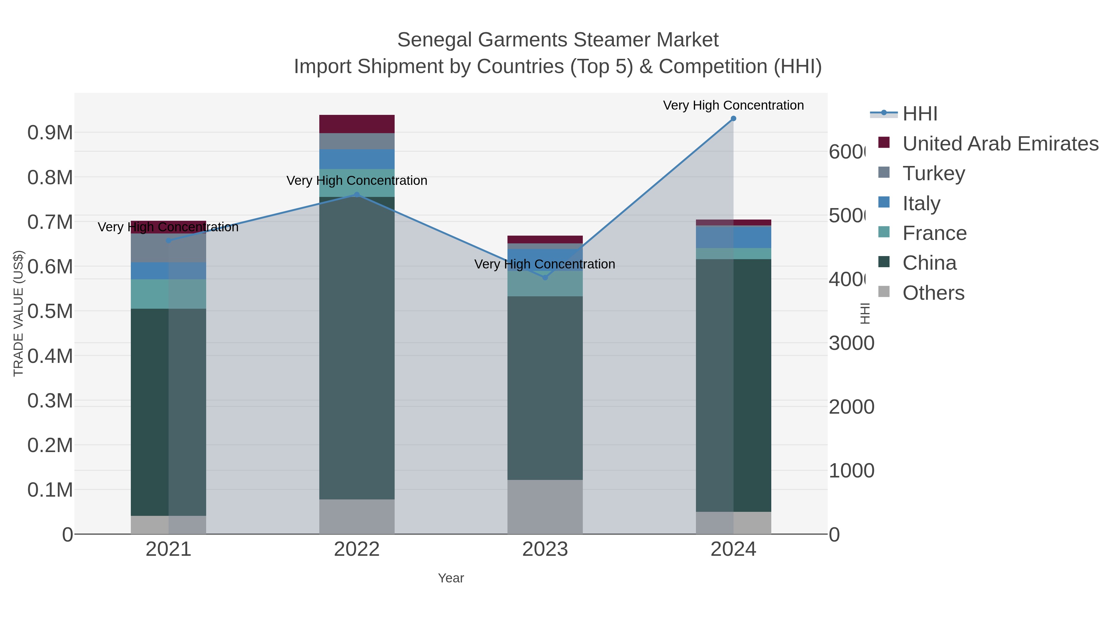 Senegal Garments Steamer Market Import Shipment by Countries (Top 5) & Competition (HHI)