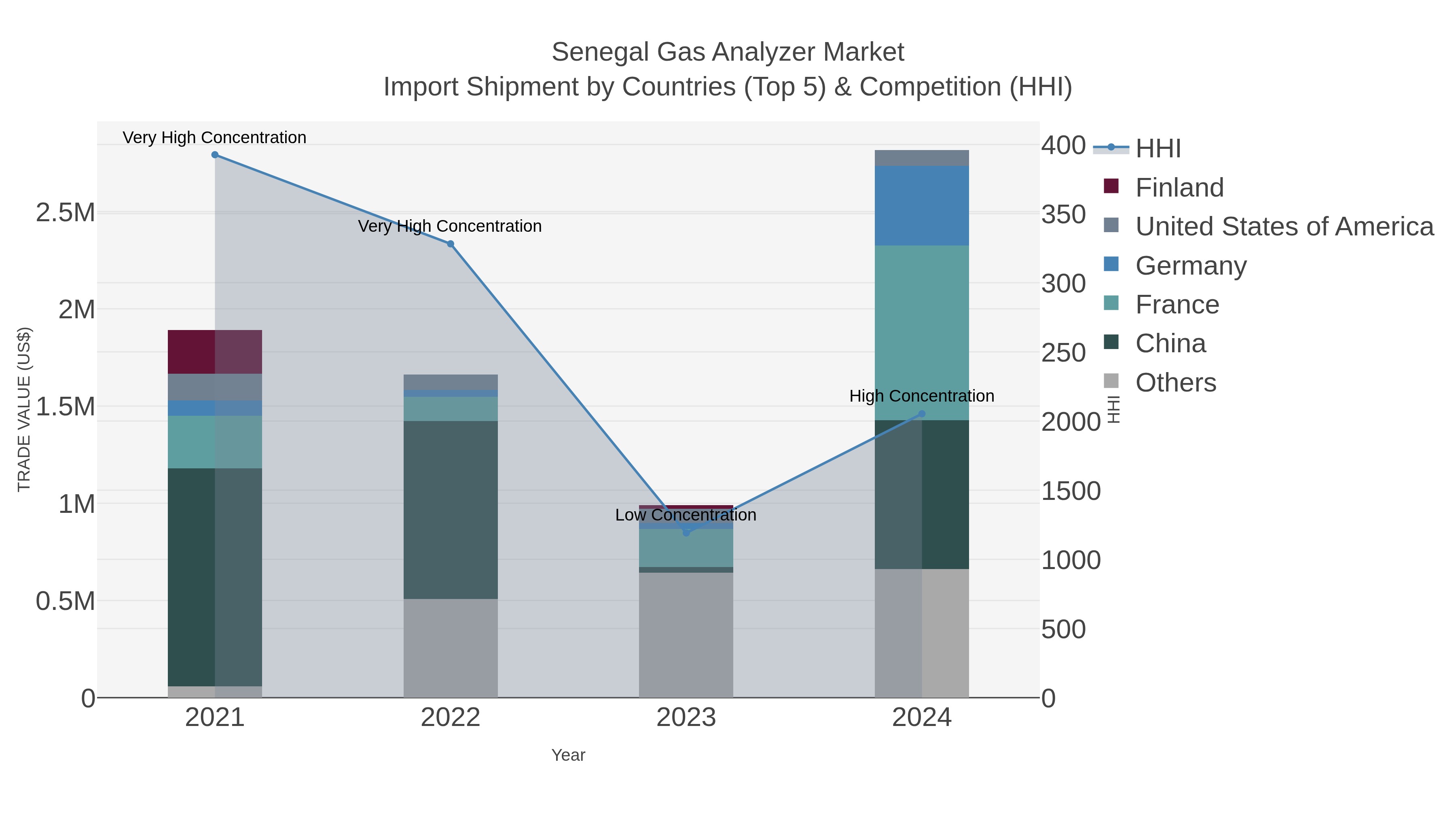 Senegal Gas Analyzer Market Import Shipment by Countries (Top 5) & Competition (HHI)