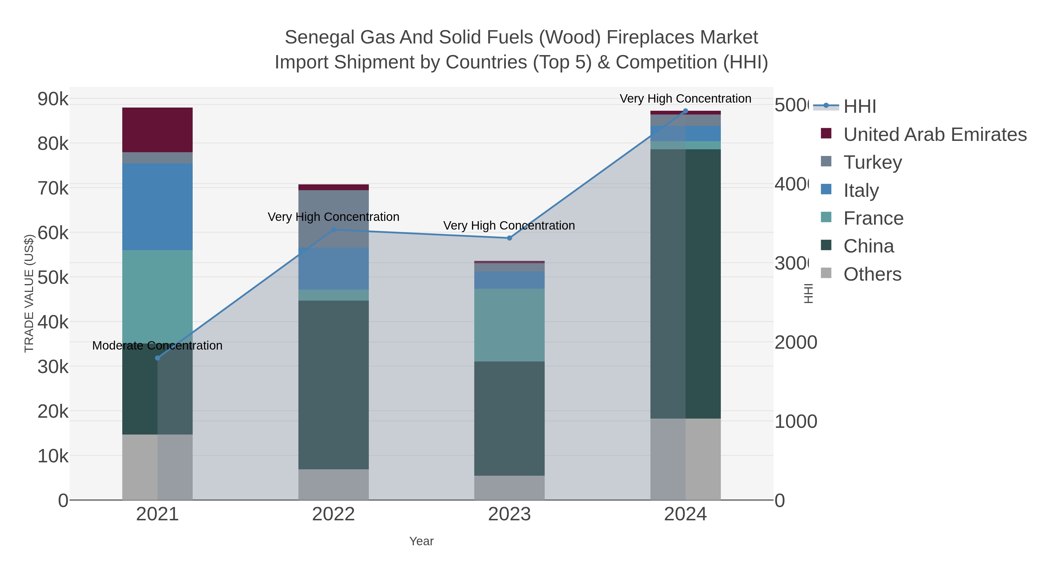 Senegal Gas And Solid Fuels (wood) Fireplaces Market Import Shipment by Countries (Top 5) & Competition (HHI)