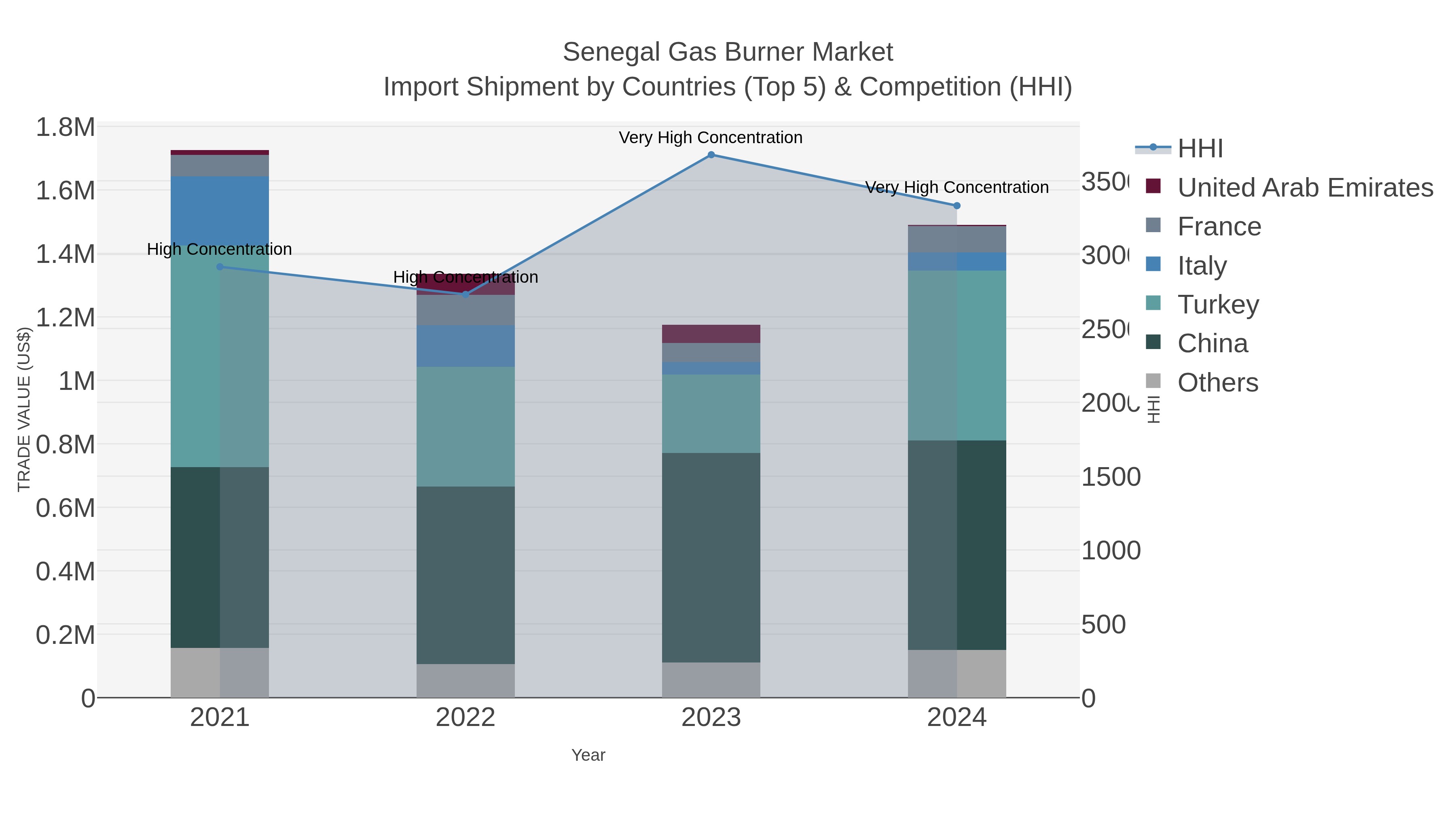 Senegal Gas Burner Market Import Shipment by Countries (Top 5) & Competition (HHI)