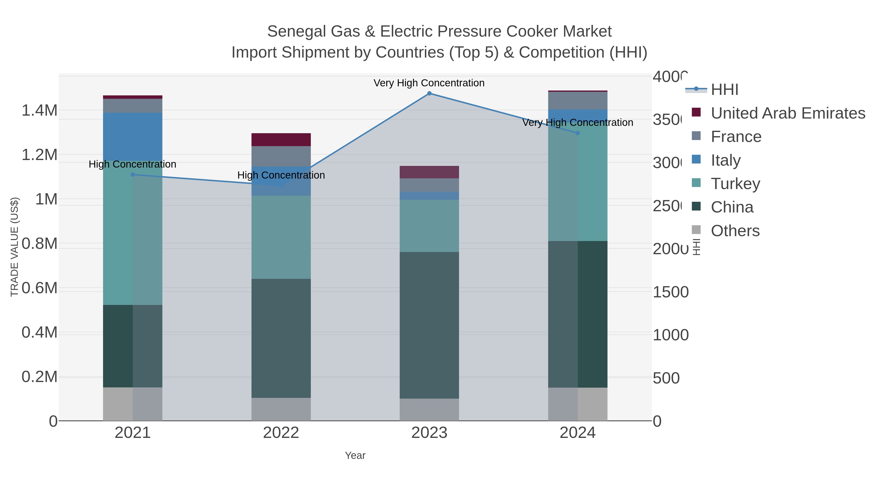 Senegal Gas & Electric Pressure Cooker Market Import Shipment by Countries (Top 5) & Competition (HHI)