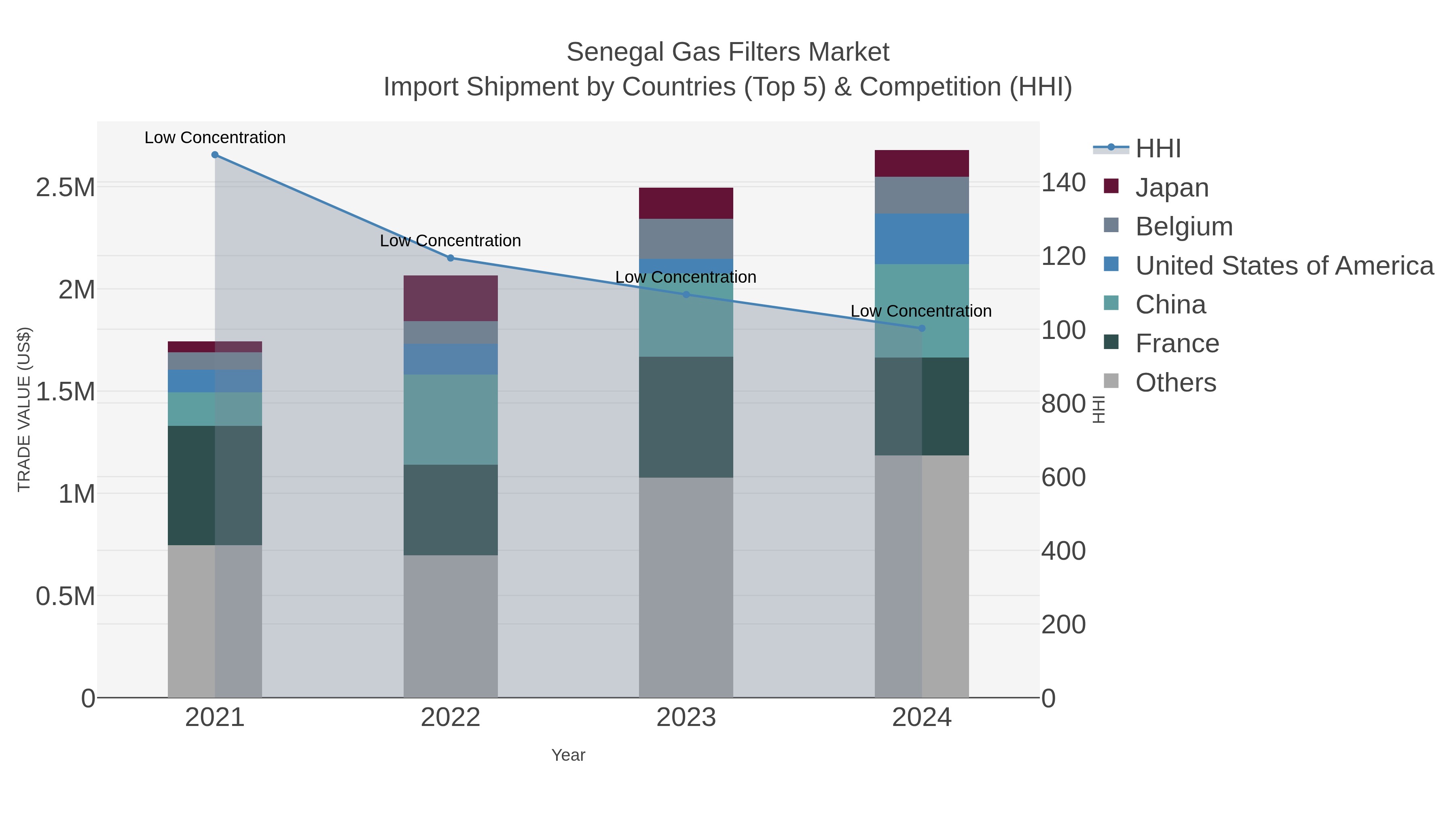 Senegal Gas Filters Market Import Shipment by Countries (Top 5) & Competition (HHI)