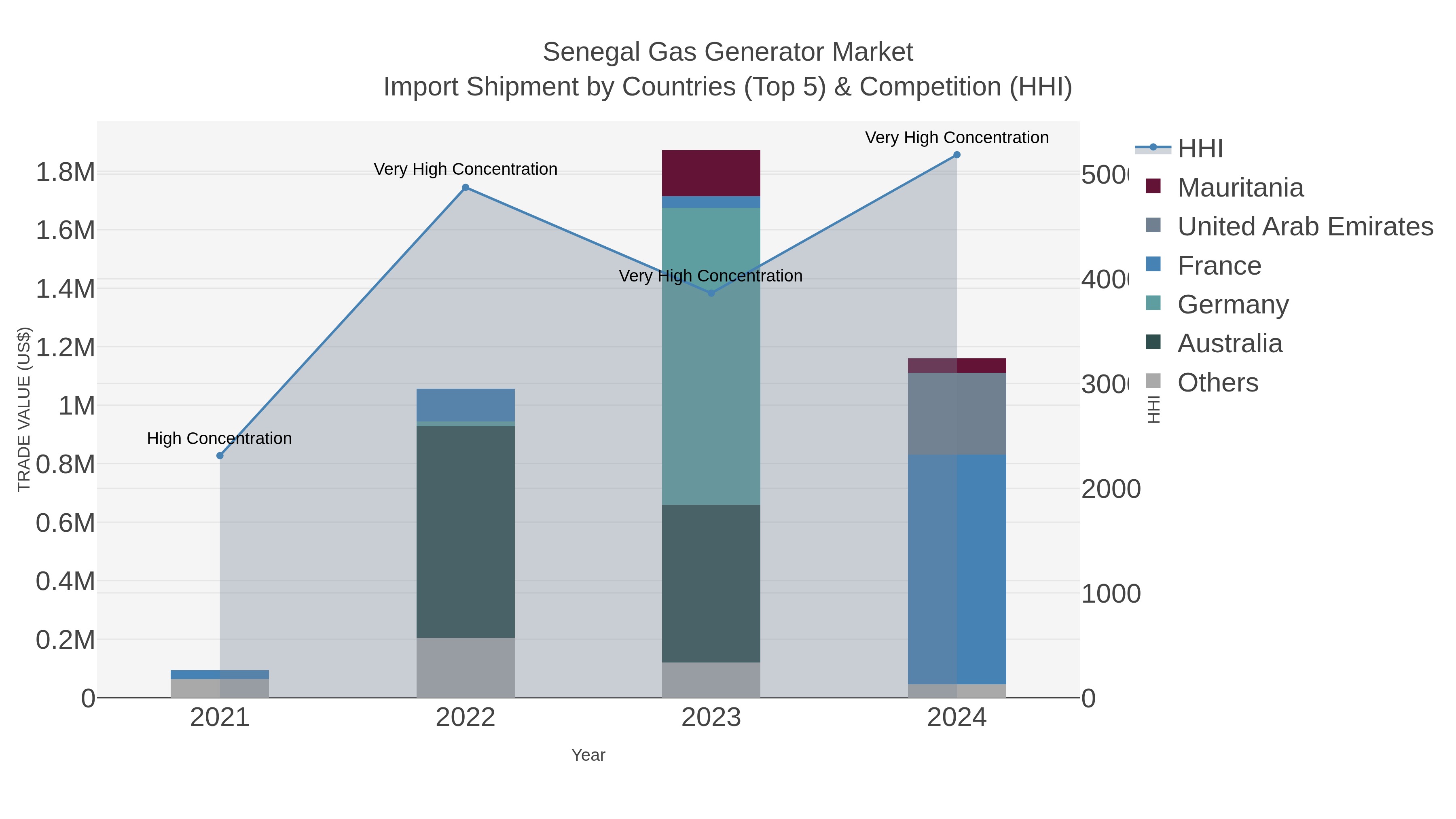 Senegal Gas Generator Market Import Shipment by Countries (Top 5) & Competition (HHI)