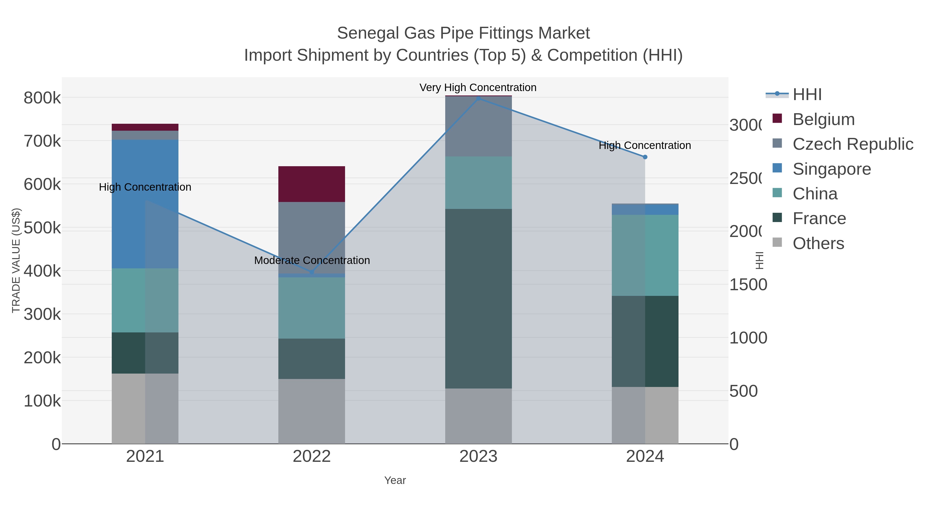 Senegal Gas Pipe Fittings Market Import Shipment by Countries (Top 5) & Competition (HHI)