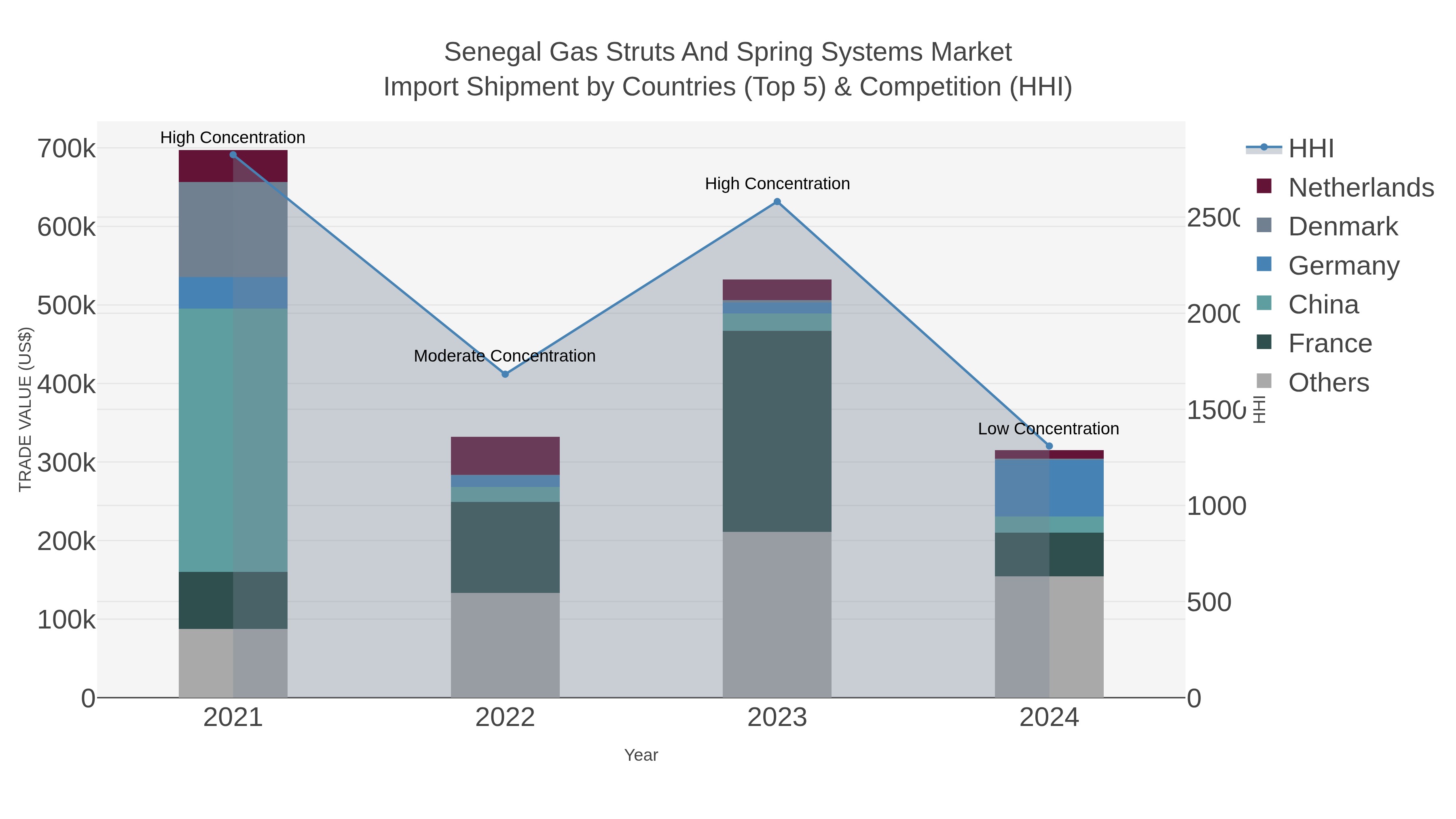 Senegal Gas Struts And Spring Systems Market Import Shipment by Countries (Top 5) & Competition (HHI)