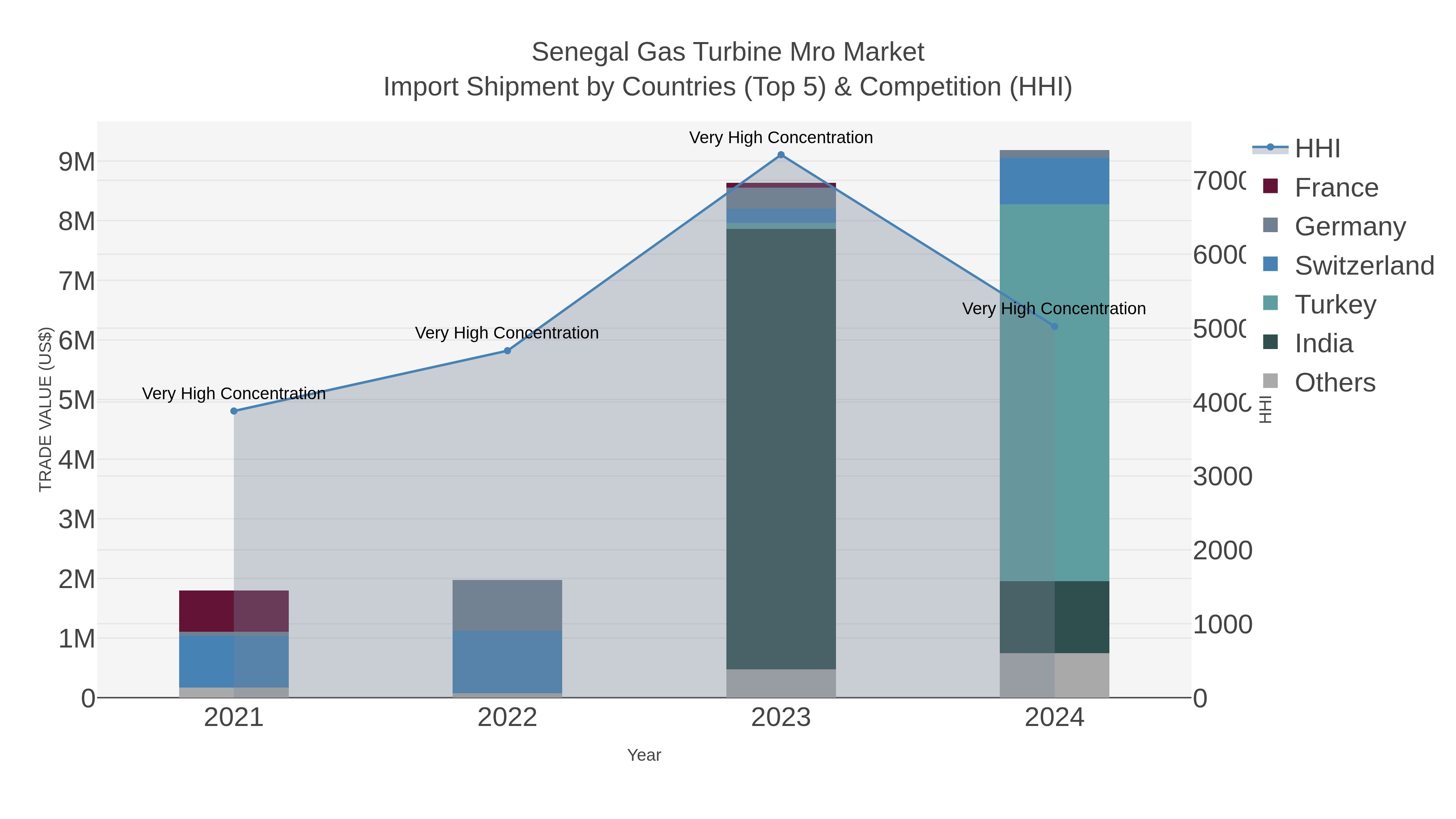 Senegal Gas Turbine Mro Market Import Shipment by Countries (Top 5) & Competition (HHI)