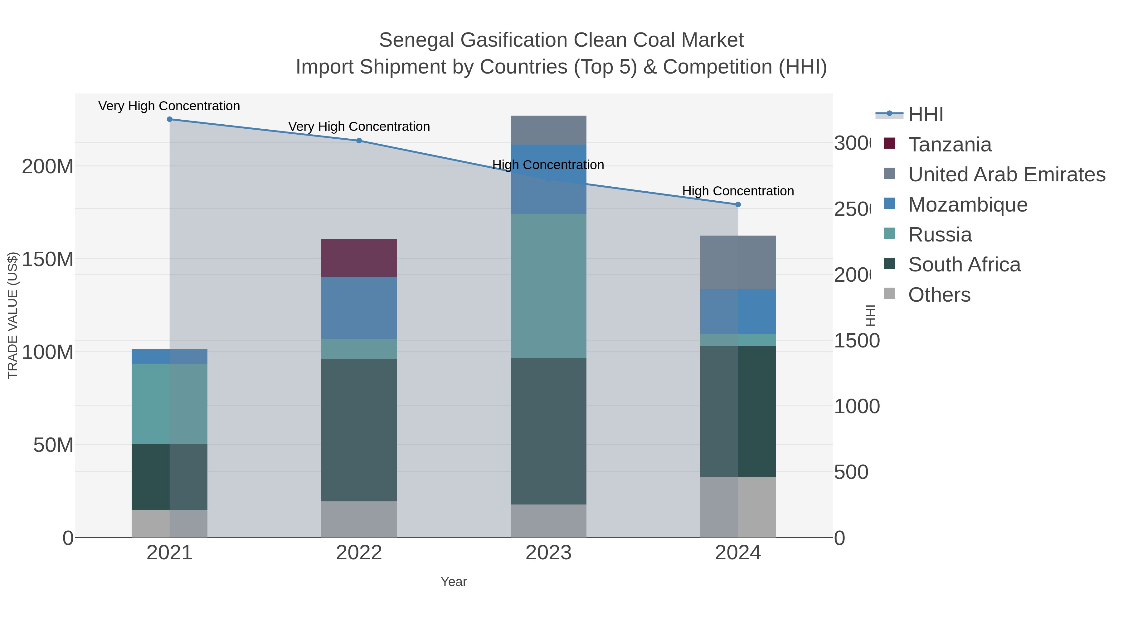 Senegal Gasification Clean Coal Market Import Shipment by Countries (Top 5) & Competition (HHI)