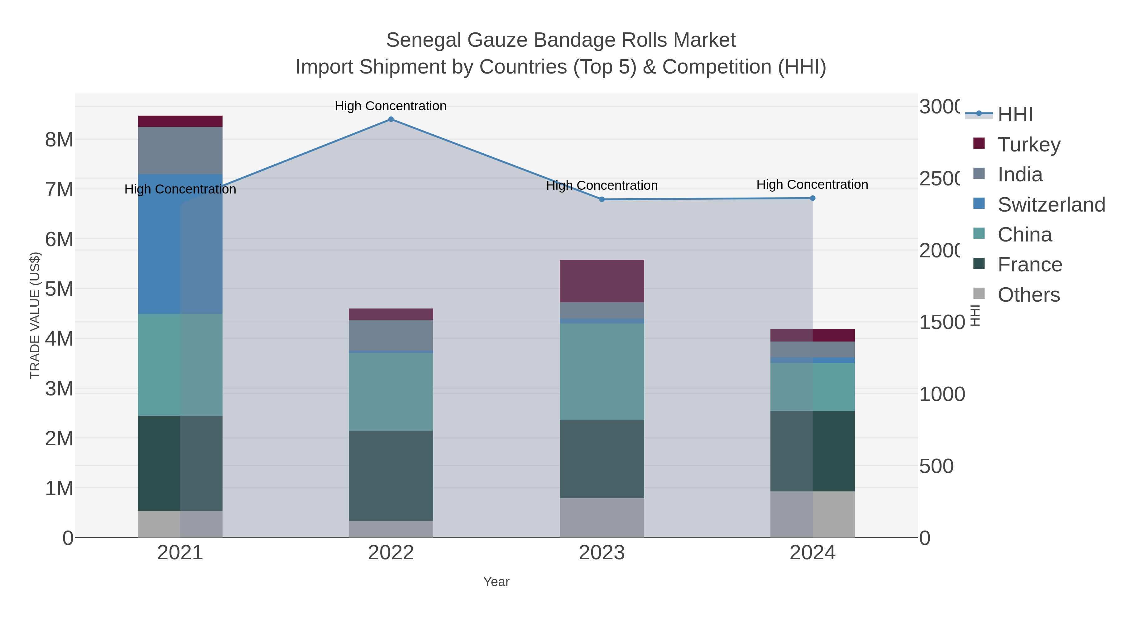 Senegal Gauze Bandage Rolls Market Import Shipment by Countries (Top 5) & Competition (HHI)