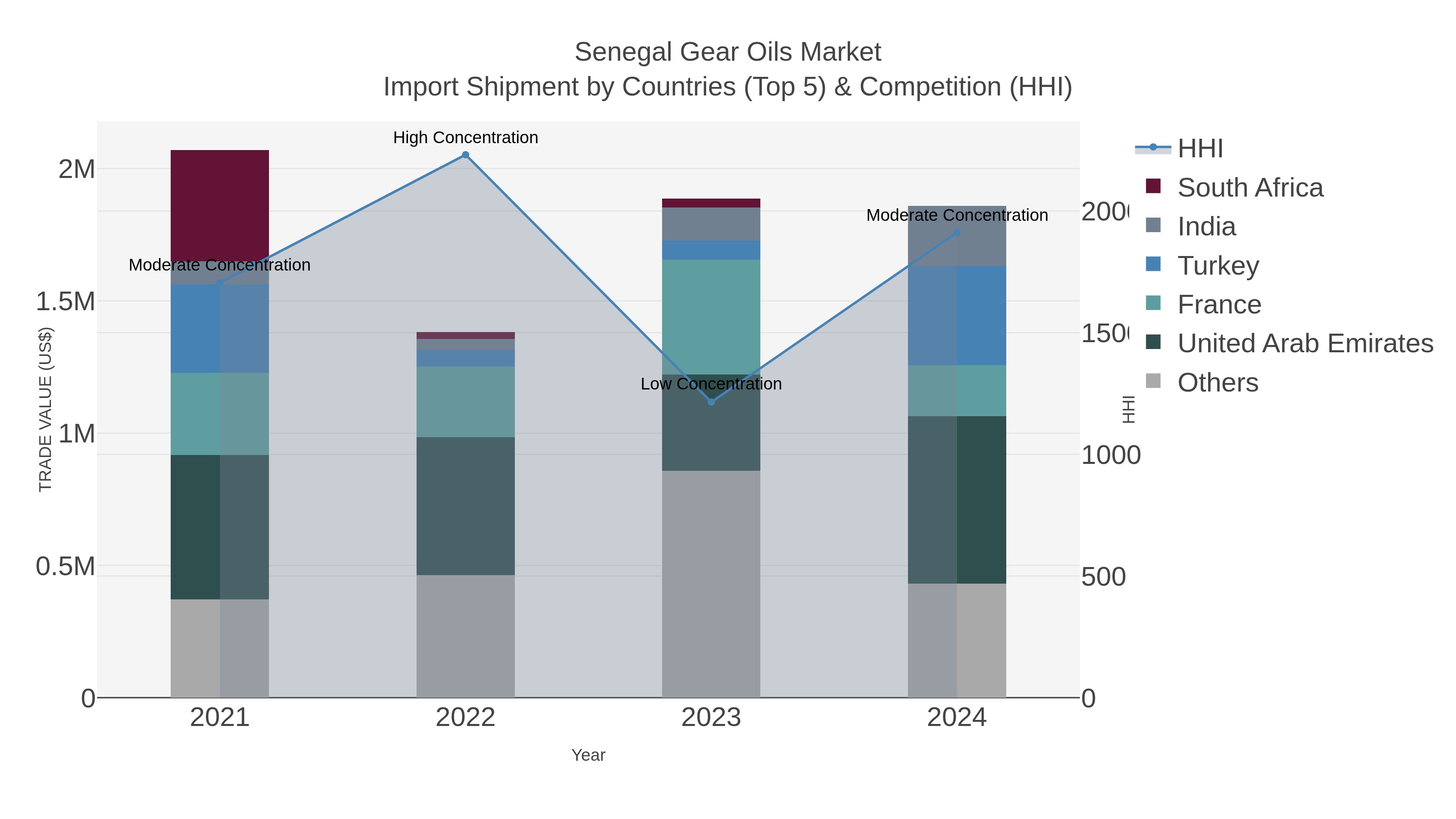 Senegal Gear Oils Market Import Shipment by Countries (Top 5) & Competition (HHI)