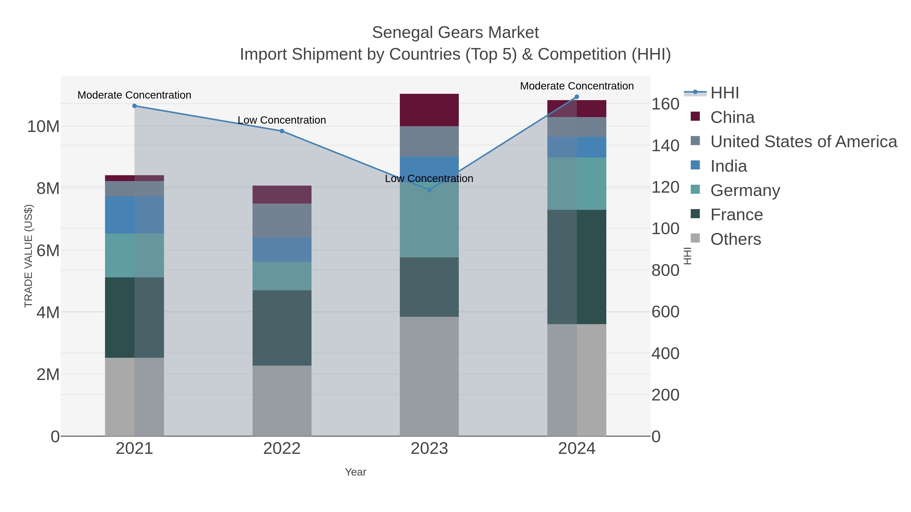Senegal Gears Market Import Shipment by Countries (Top 5) & Competition (HHI)