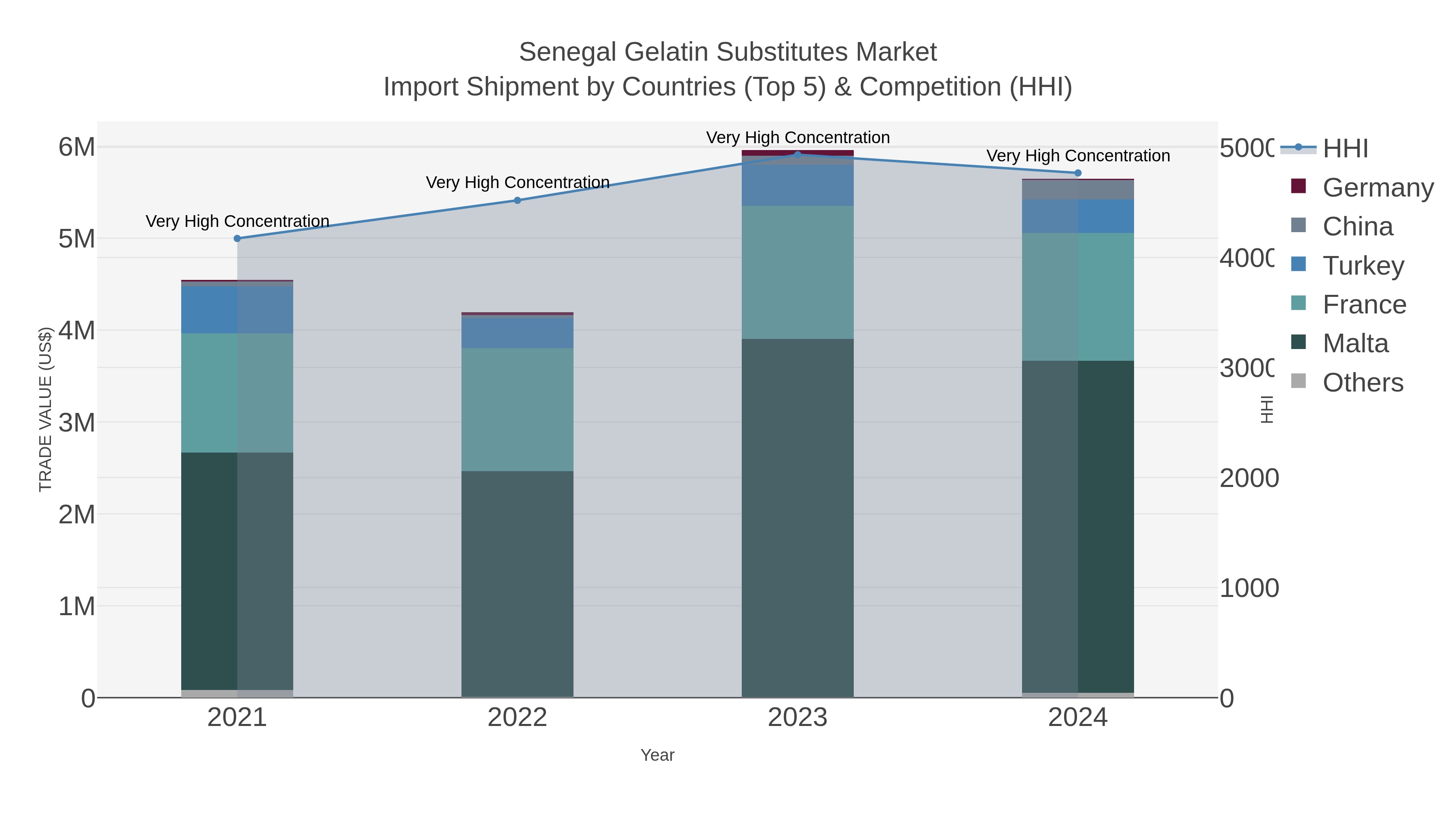 Senegal Gelatin Substitutes Market Import Shipment by Countries (Top 5) & Competition (HHI)
