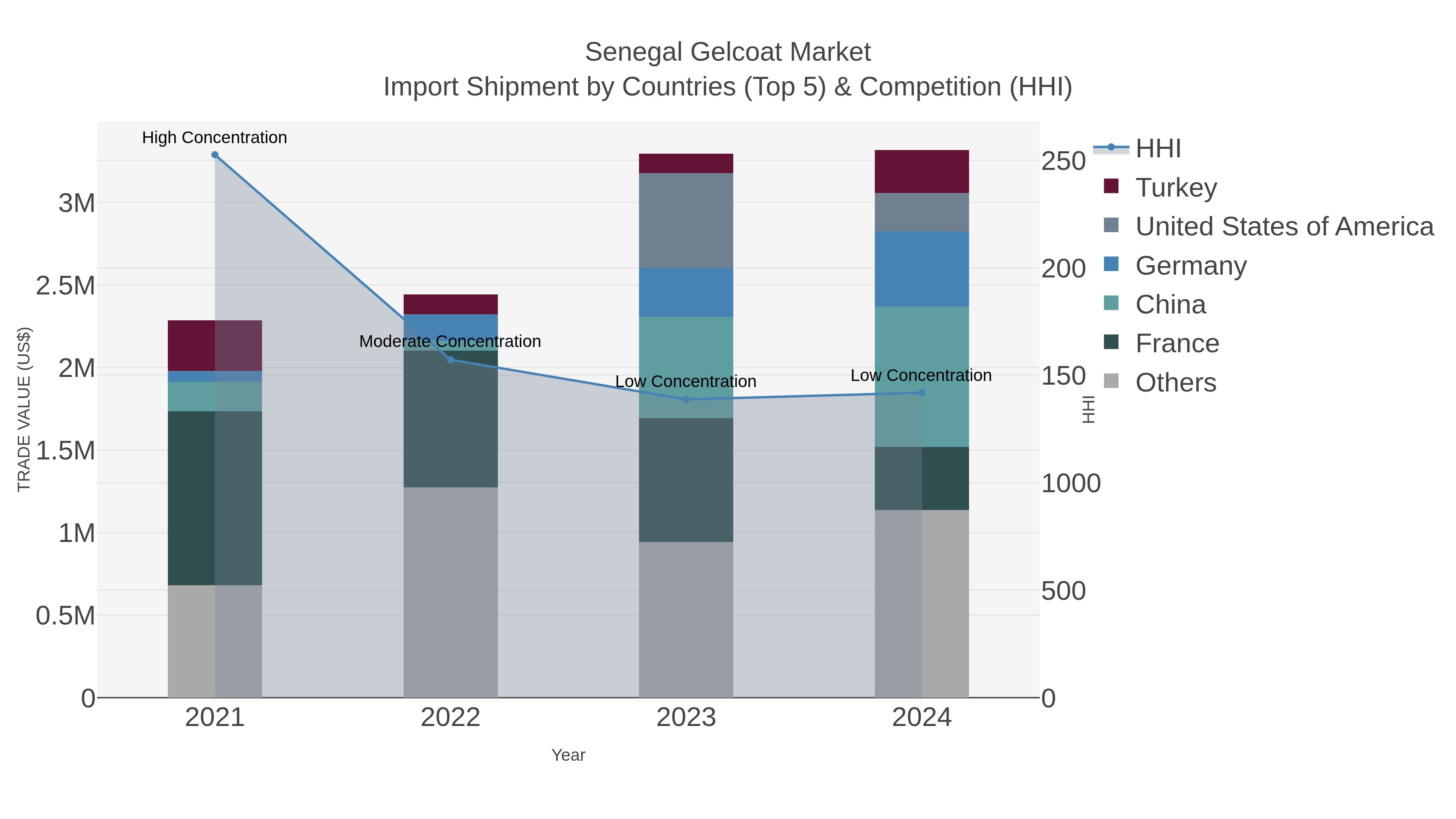 Senegal Gelcoat Market Import Shipment by Countries (Top 5) & Competition (HHI)