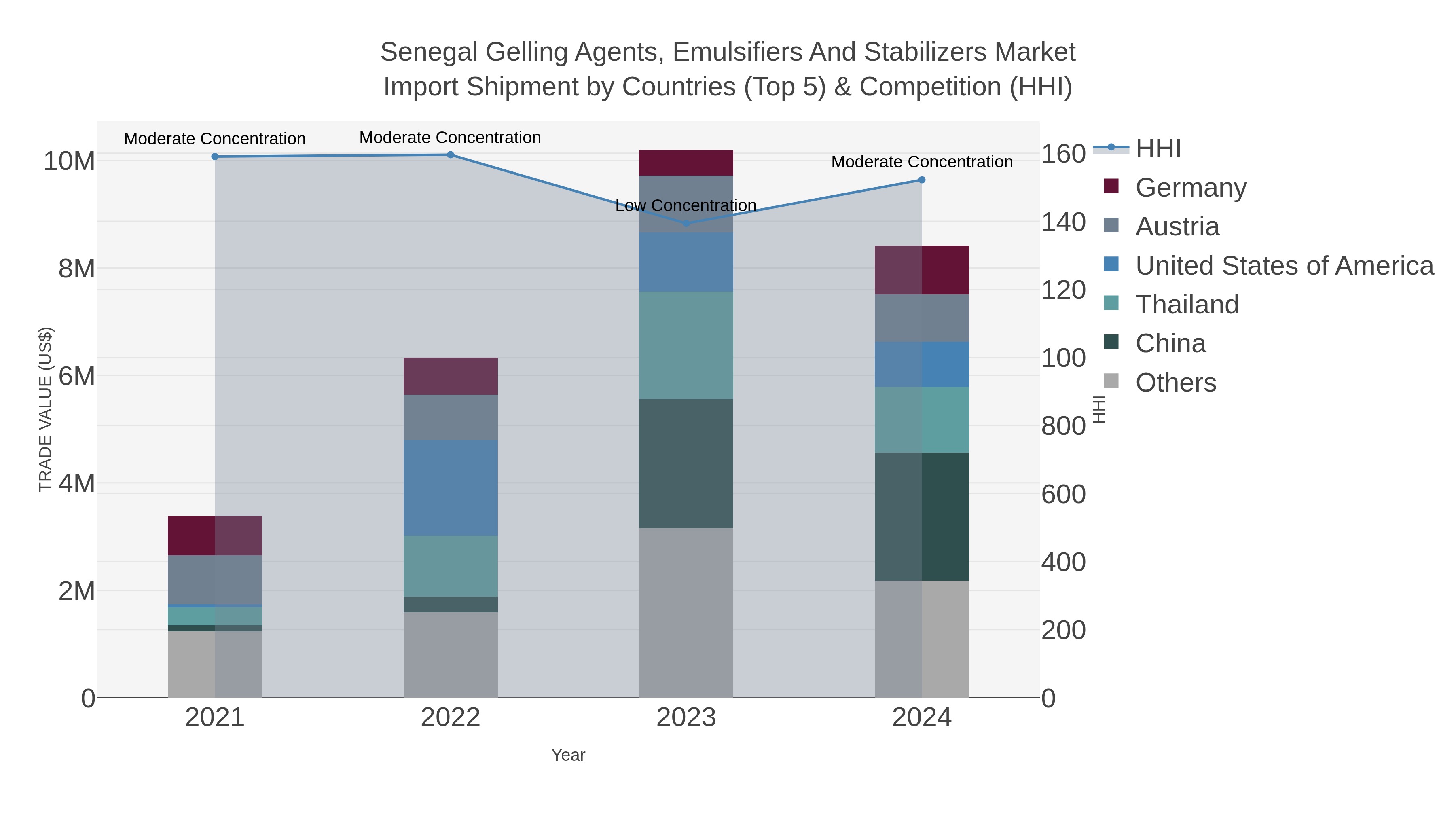 Senegal Gelling Agents, Emulsifiers And Stabilizers Market Import Shipment by Countries (Top 5) & Competition (HHI)