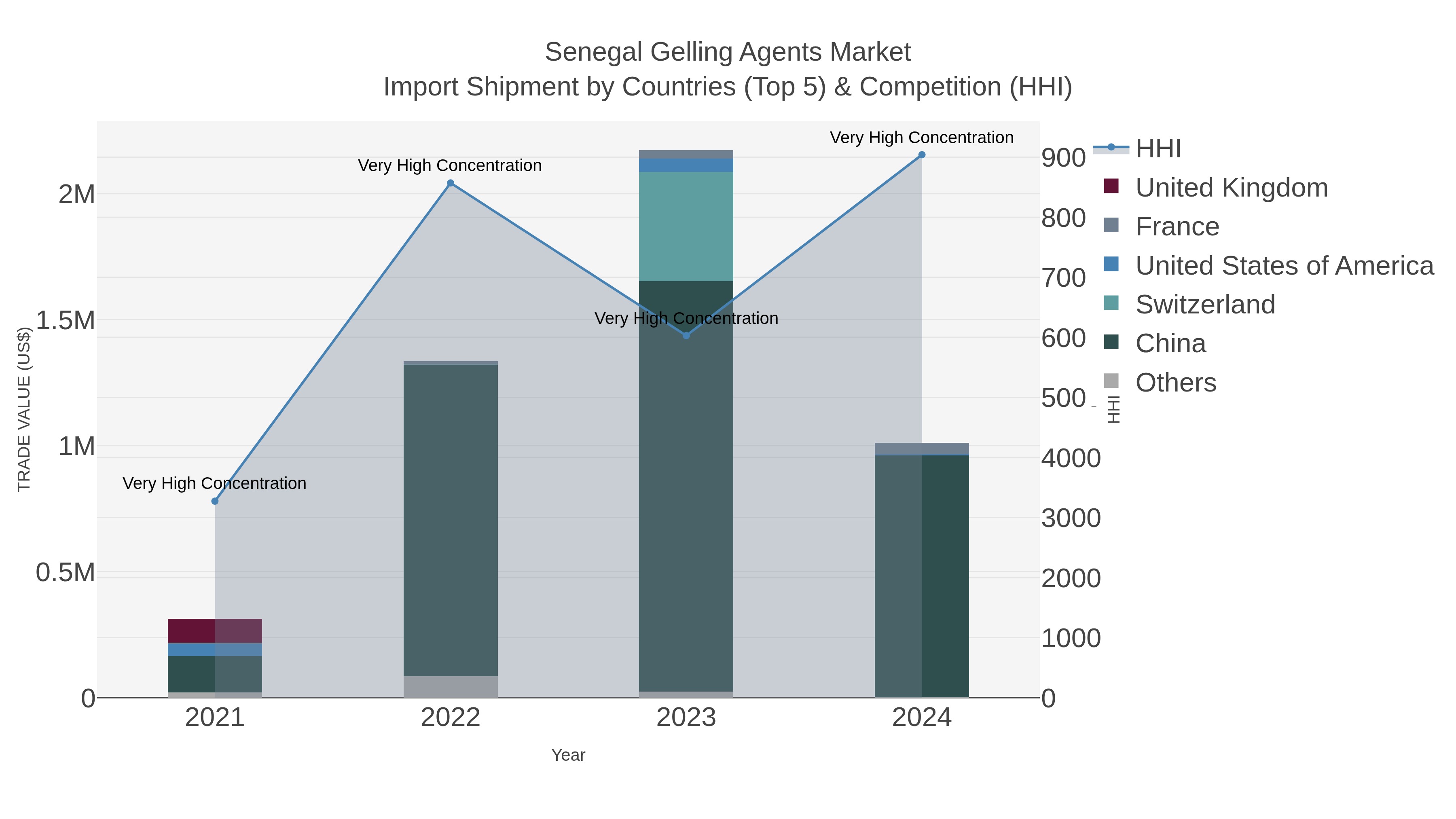Senegal Gelling Agents Market Import Shipment by Countries (Top 5) & Competition (HHI)