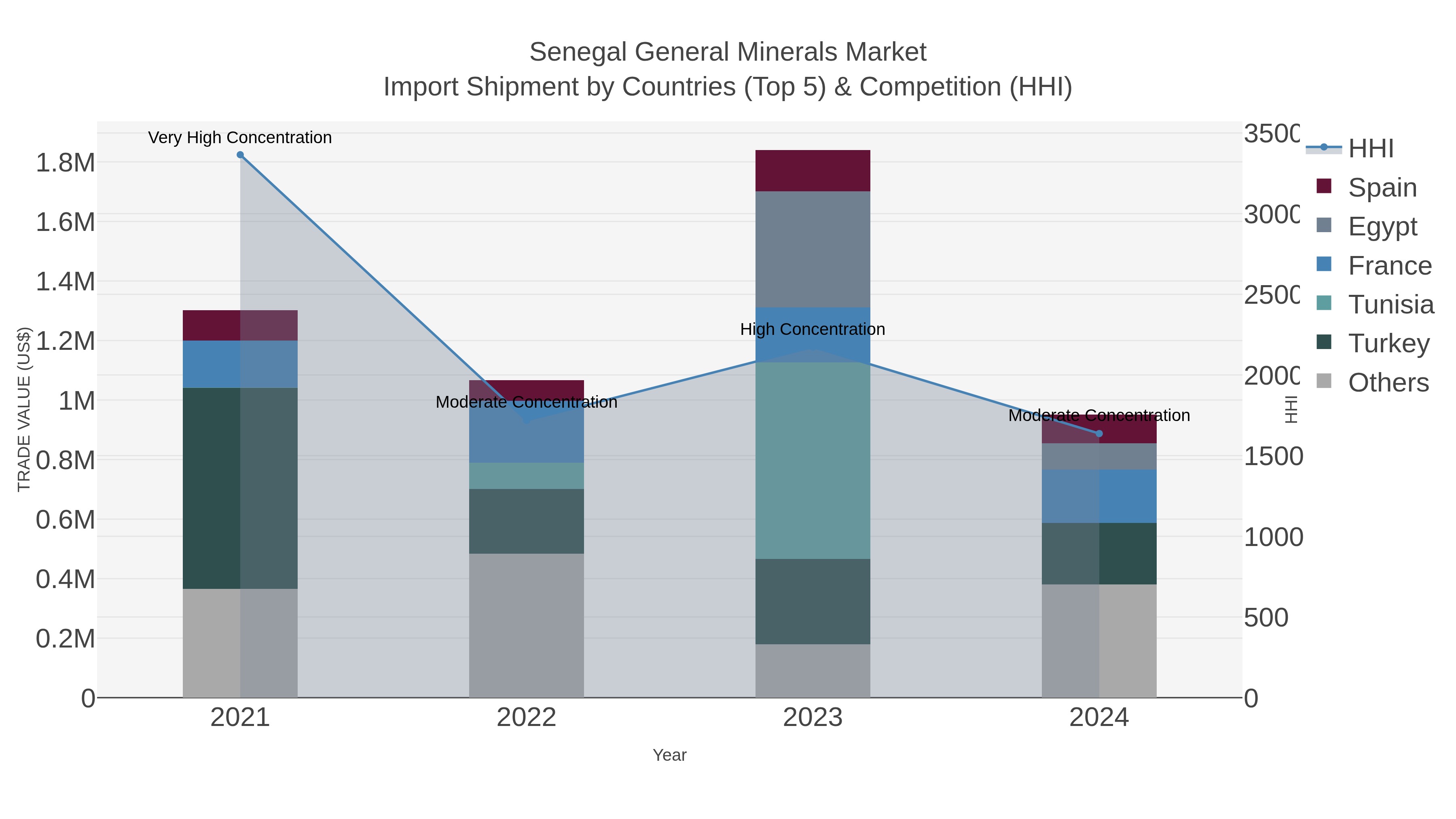 Senegal General Minerals Market Import Shipment by Countries (Top 5) & Competition (HHI)