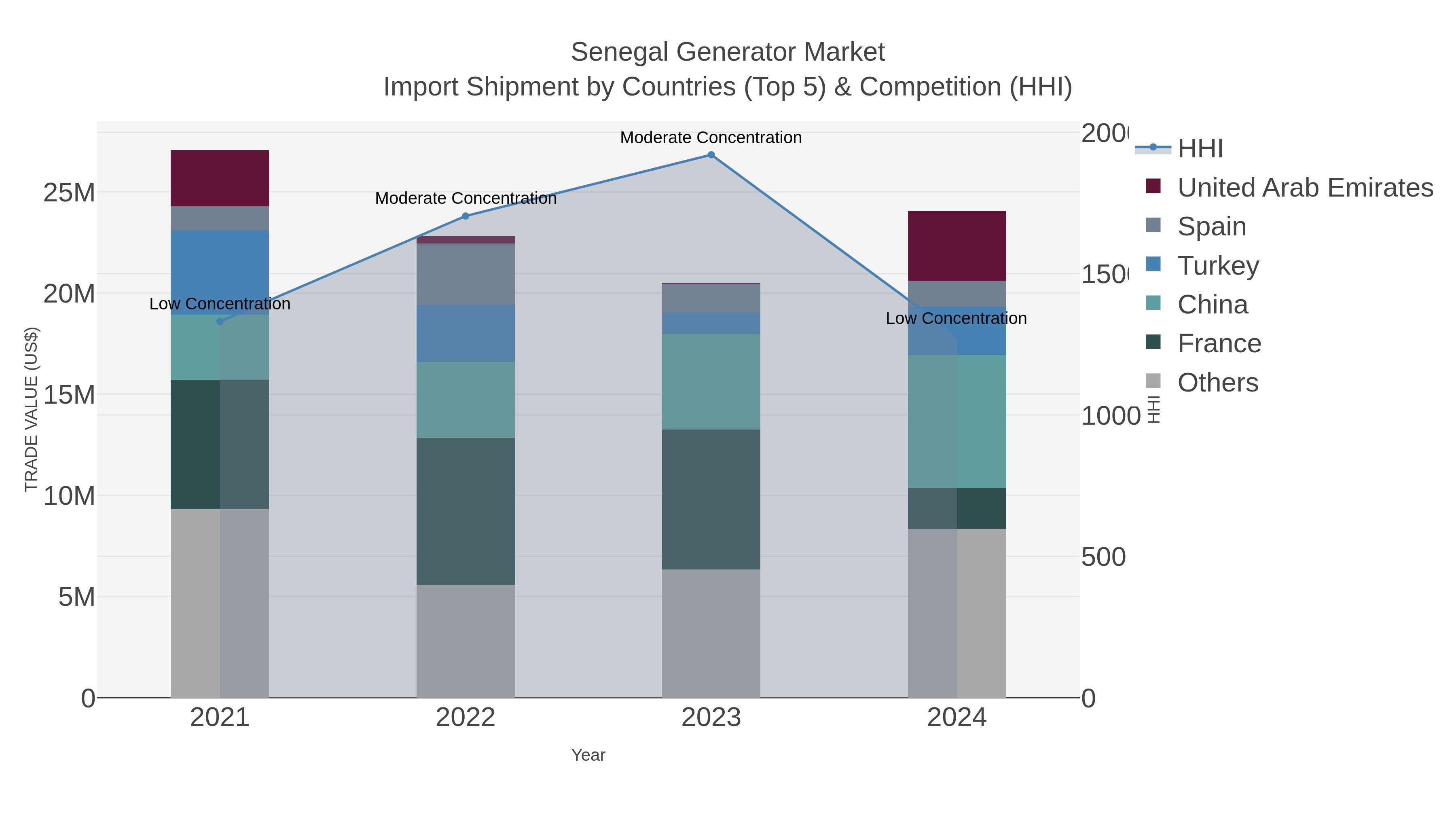 Senegal Generator Market Import Shipment by Countries (Top 5) & Competition (HHI)